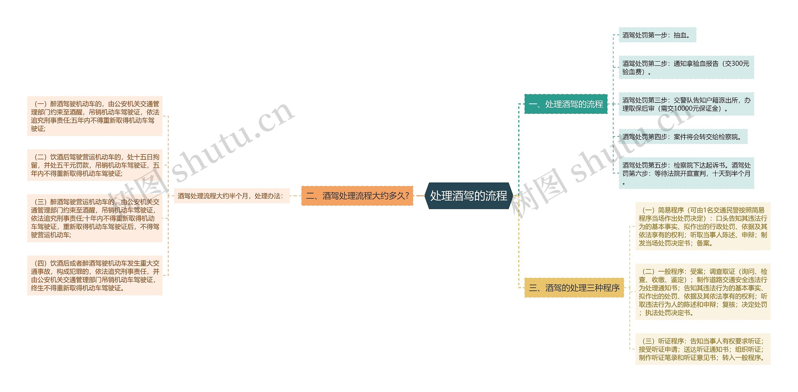 处理酒驾的流程思维导图