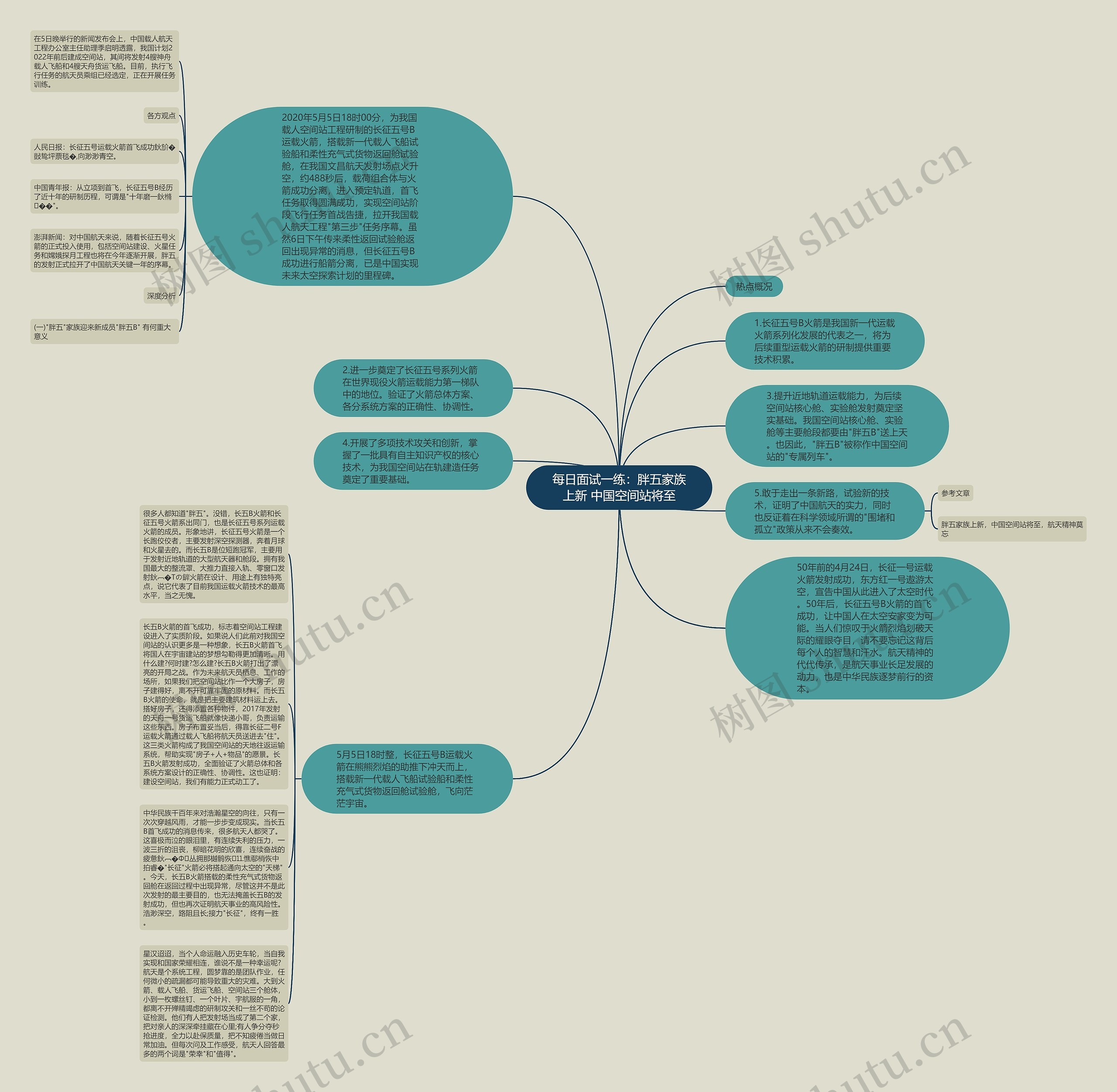 每日面试一练：胖五家族上新 中国空间站将至思维导图