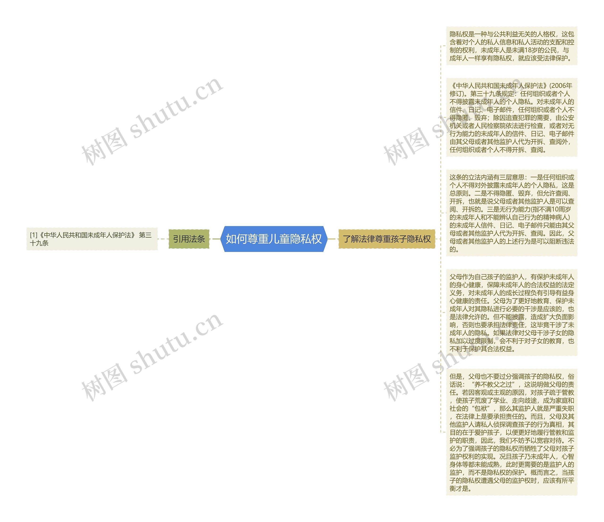 如何尊重儿童隐私权思维导图