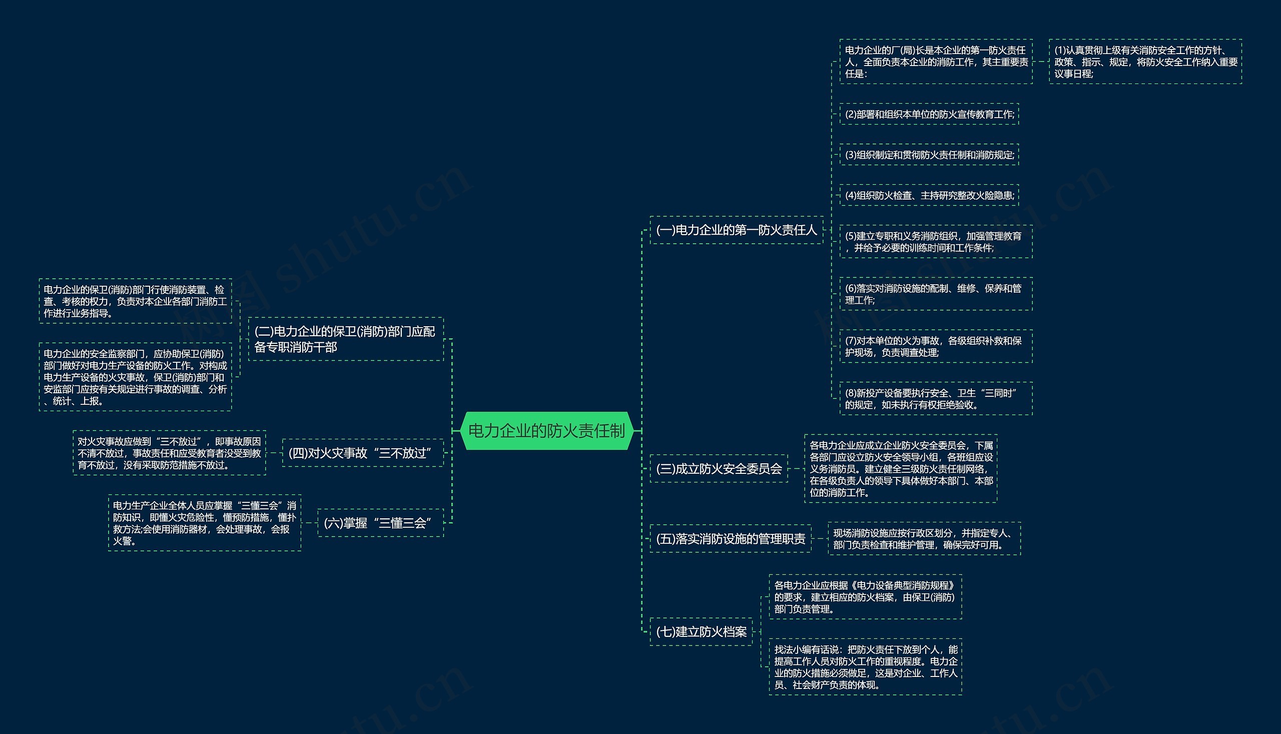 电力企业的防火责任制思维导图