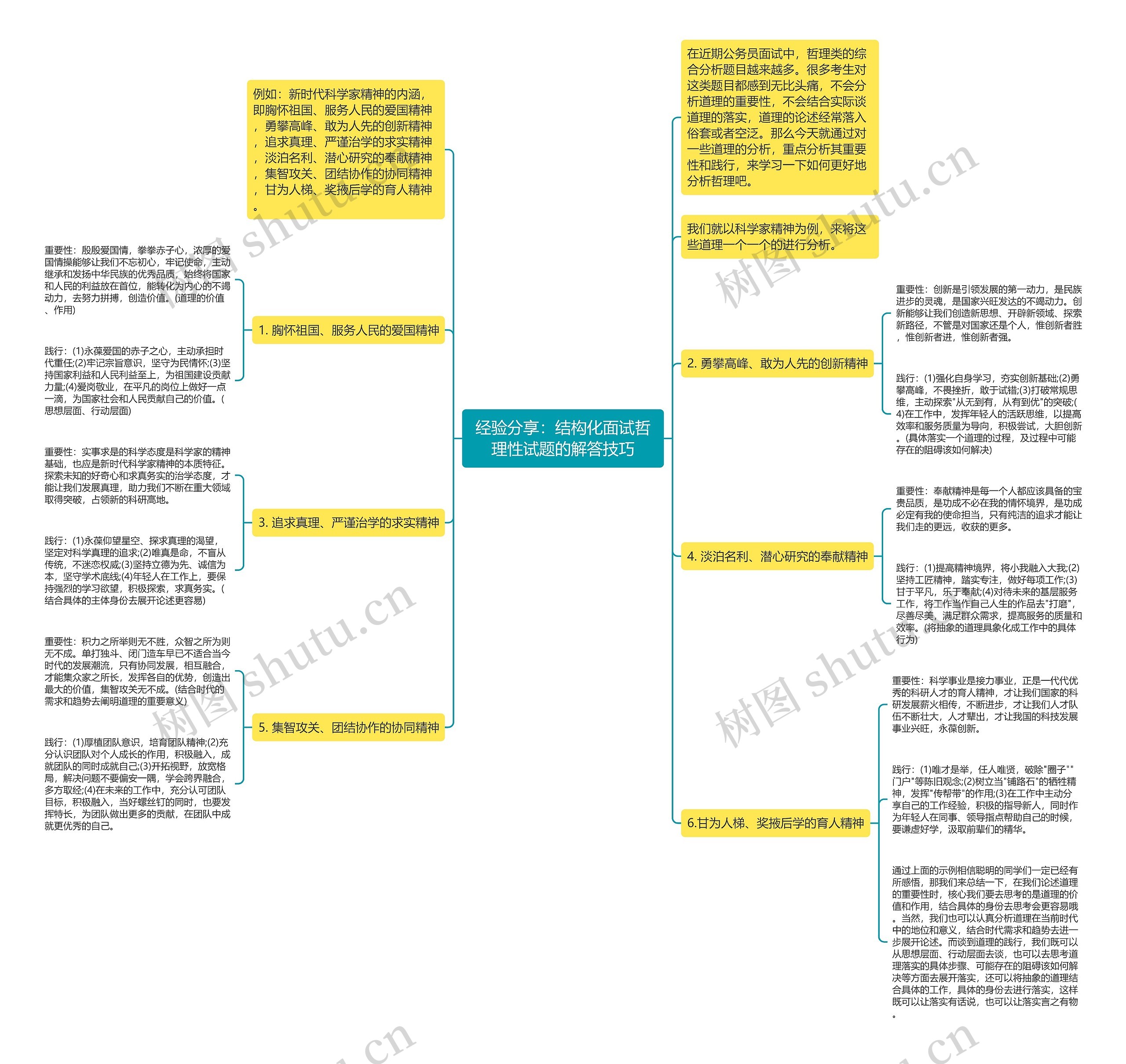 经验分享：结构化面试哲理性试题的解答技巧思维导图