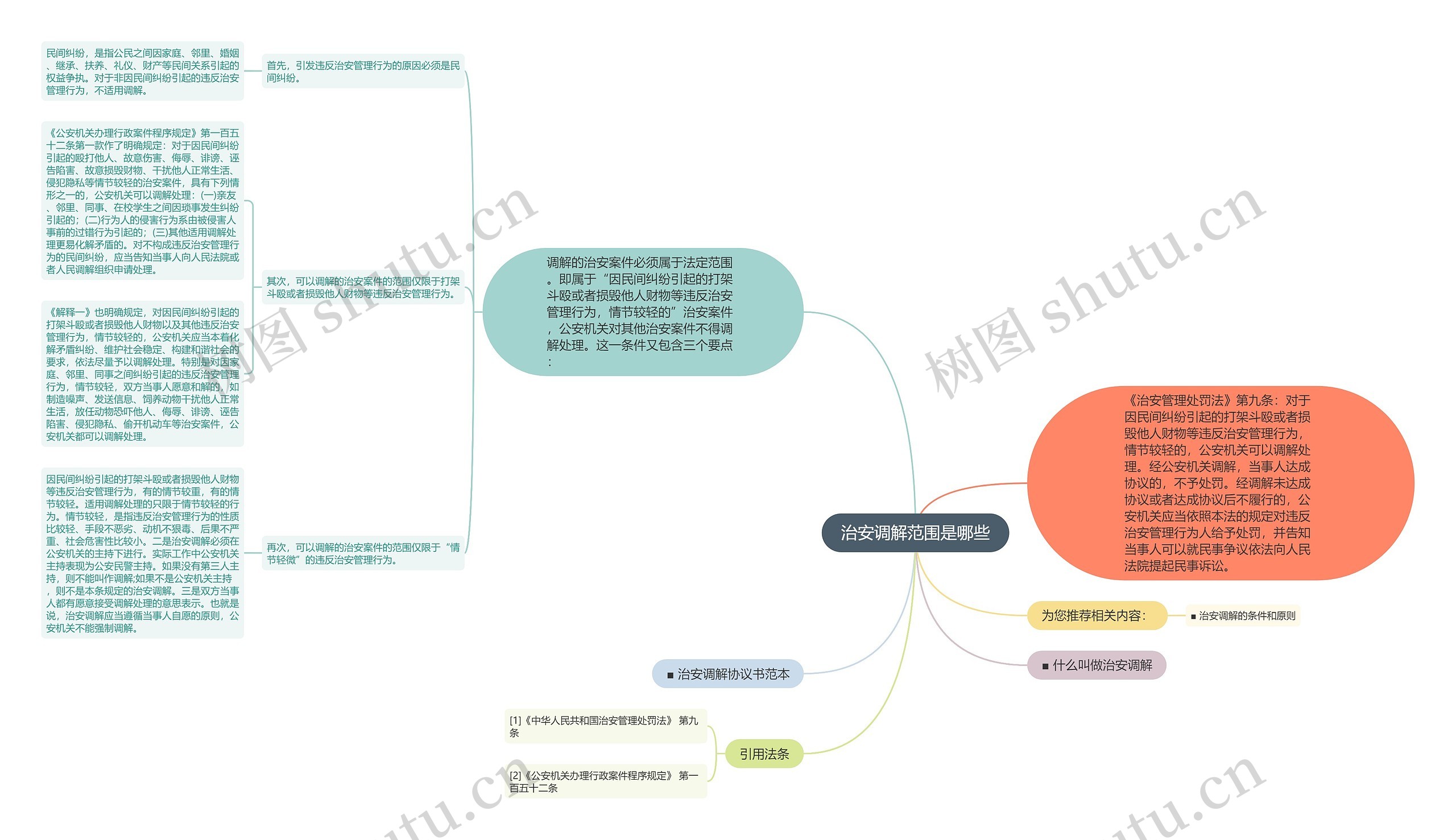 治安调解范围是哪些思维导图