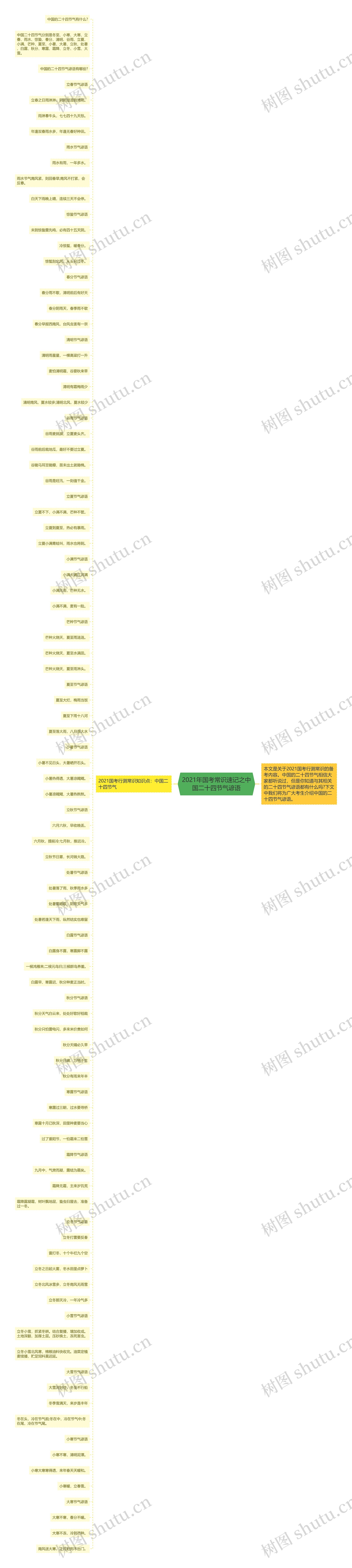 2021年国考常识速记之中国二十四节气谚语思维导图