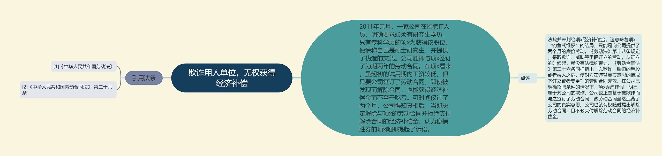 欺诈用人单位，无权获得经济补偿