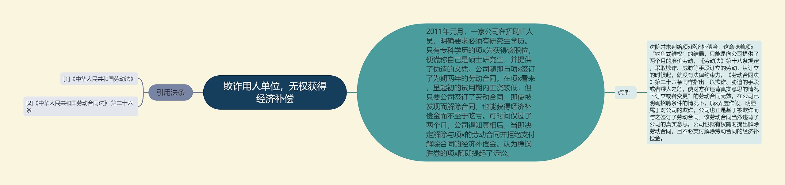 欺诈用人单位，无权获得经济补偿思维导图