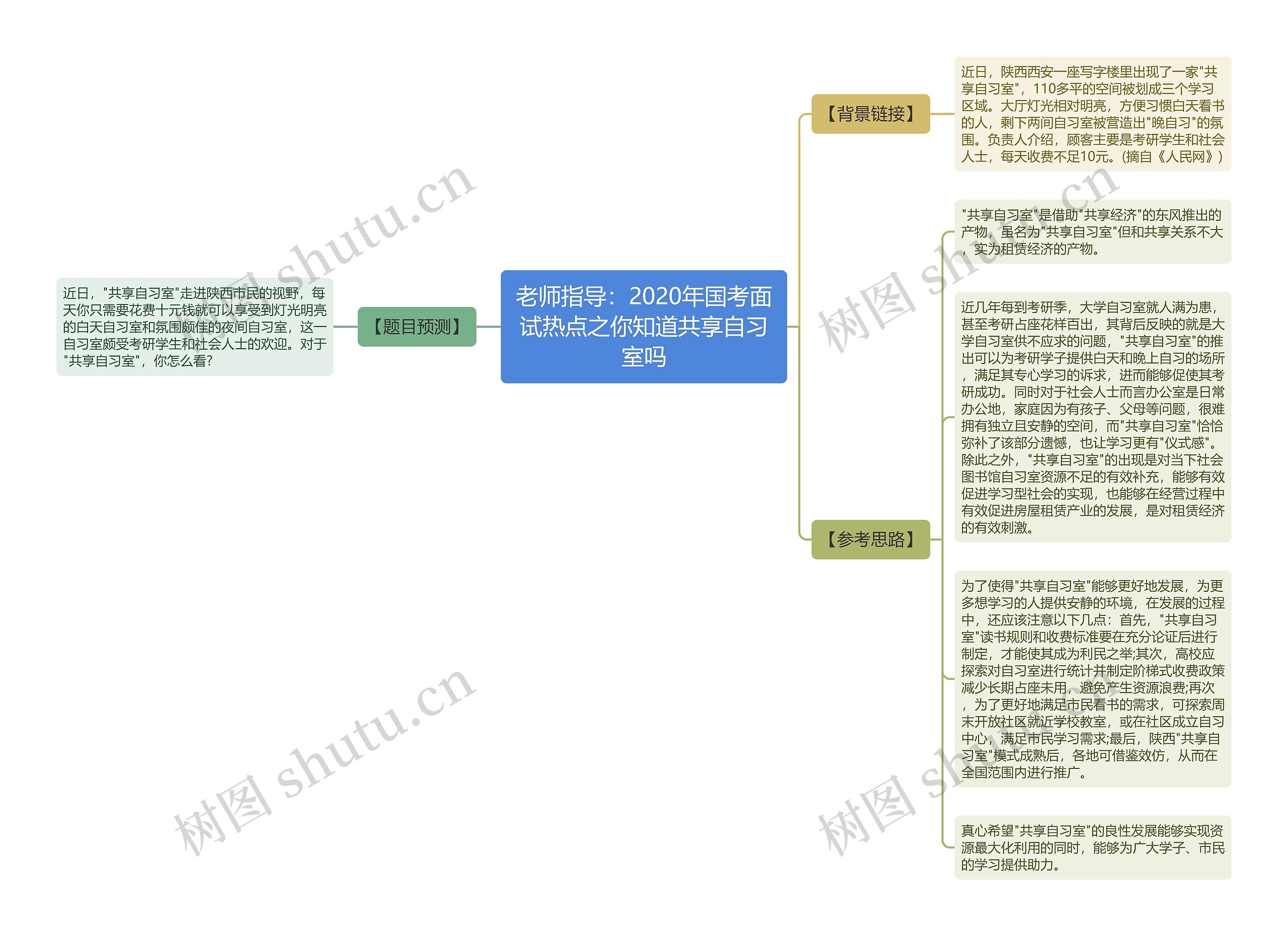 老师指导：2020年国考面试热点之你知道共享自习室吗思维导图