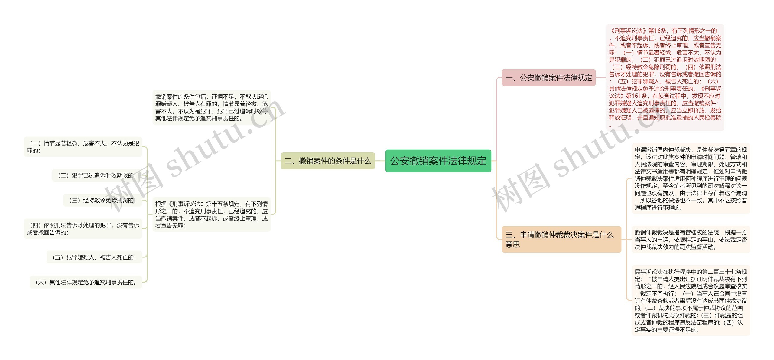 公安撤销案件法律规定思维导图