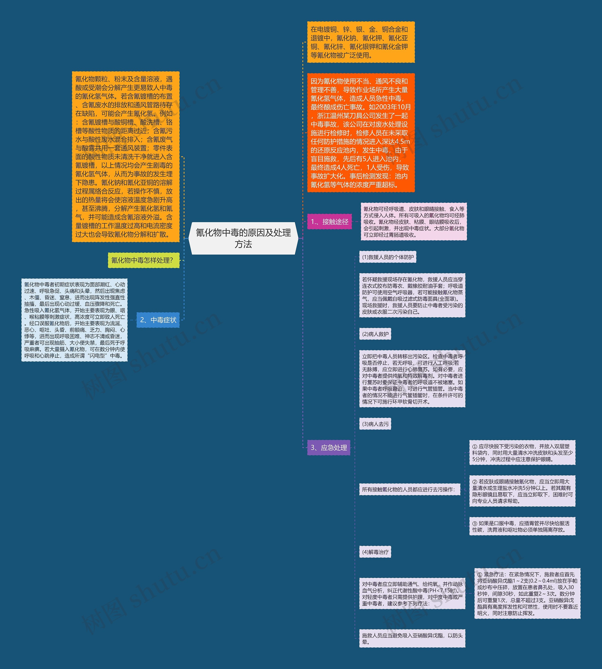 氰化物中毒的原因及处理方法思维导图