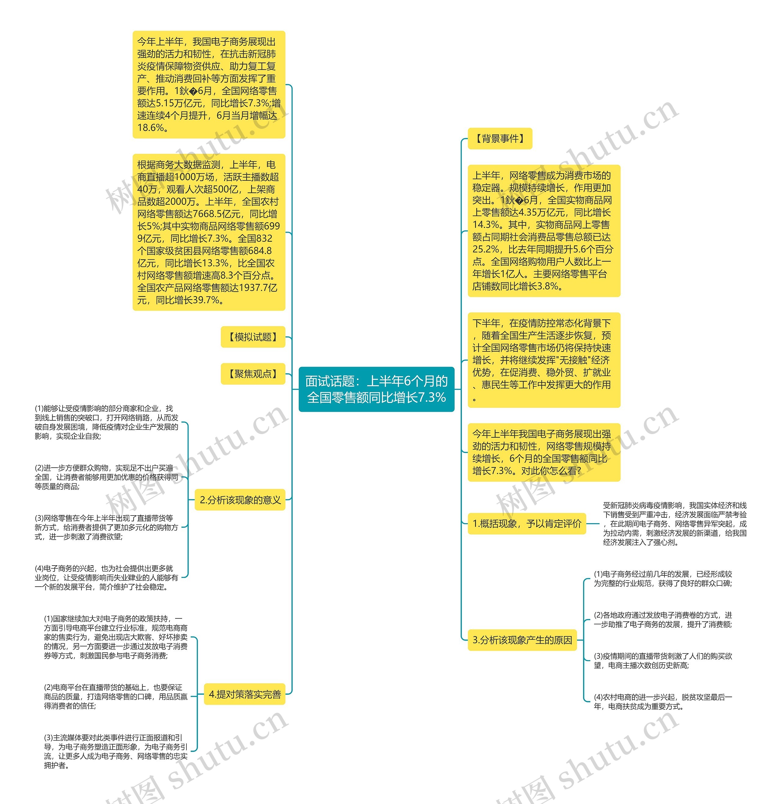 面试话题：上半年6个月的全国零售额同比增长7.3%思维导图