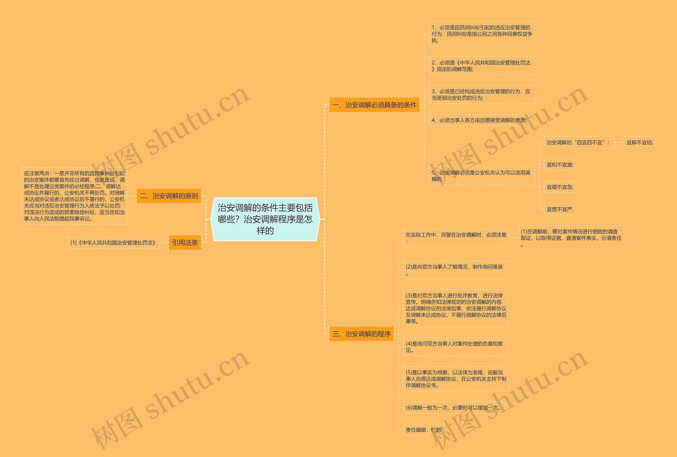 治安调解的条件主要包括哪些？治安调解程序是怎样的思维导图