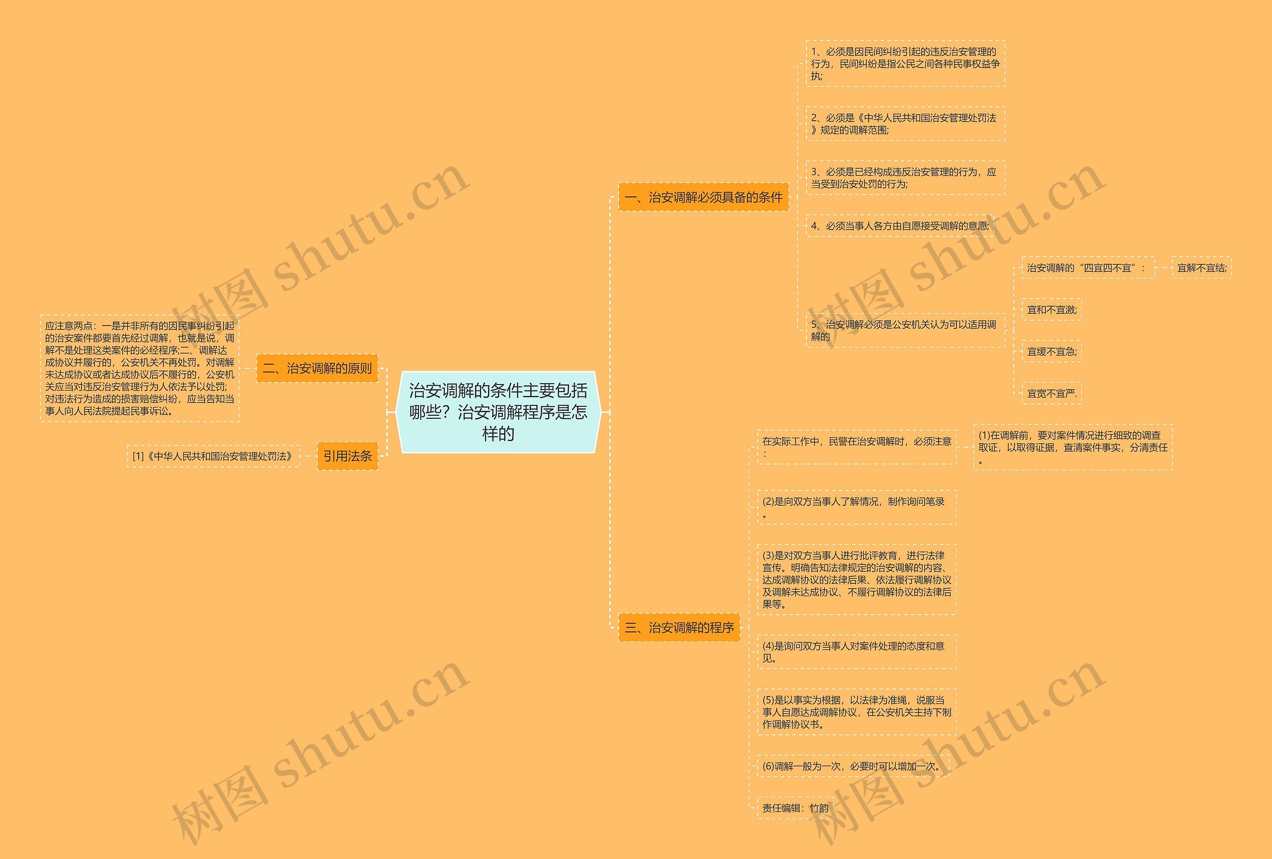 治安调解的条件主要包括哪些?治安调解程序是怎样的 治安调解的条件主要包括哪些?治安调解程序是怎样的