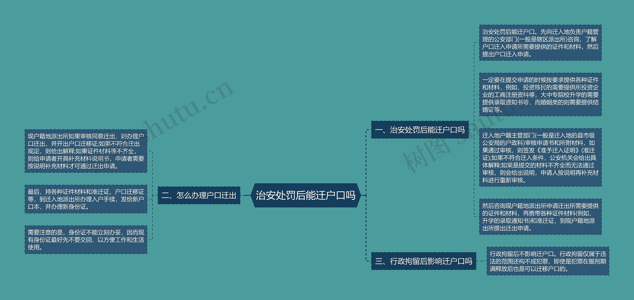 治安处罚后能迁户口吗思维导图