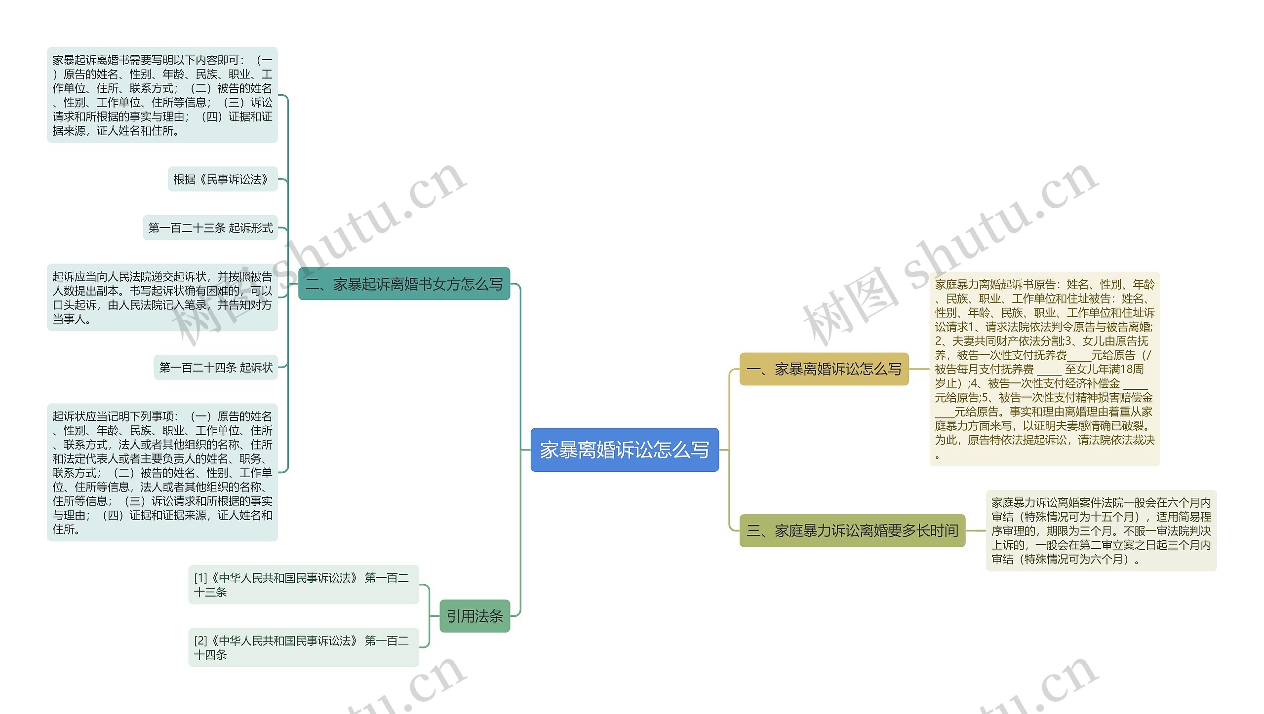 家暴离婚诉讼怎么写思维导图