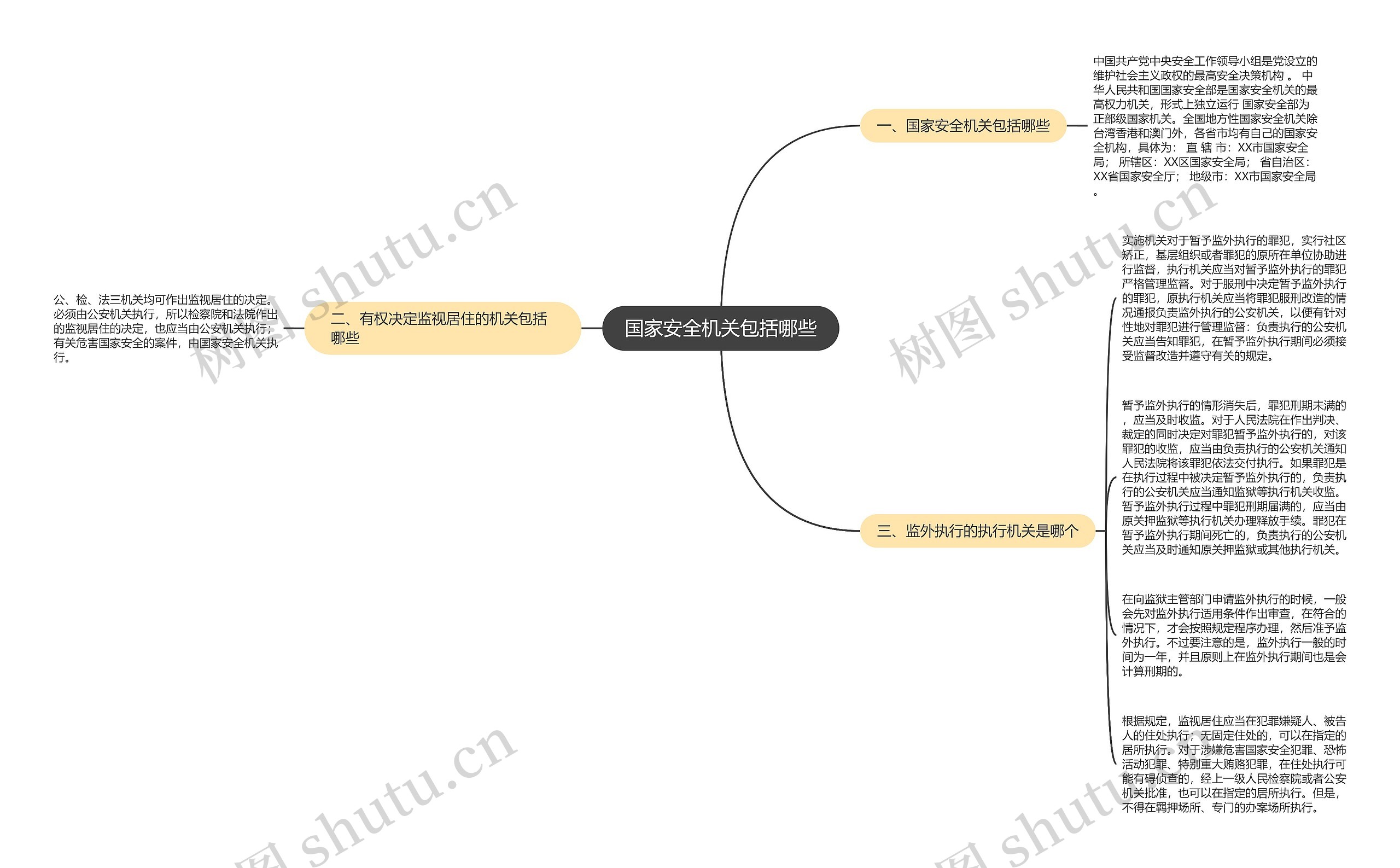 国家安全机关包括哪些思维导图