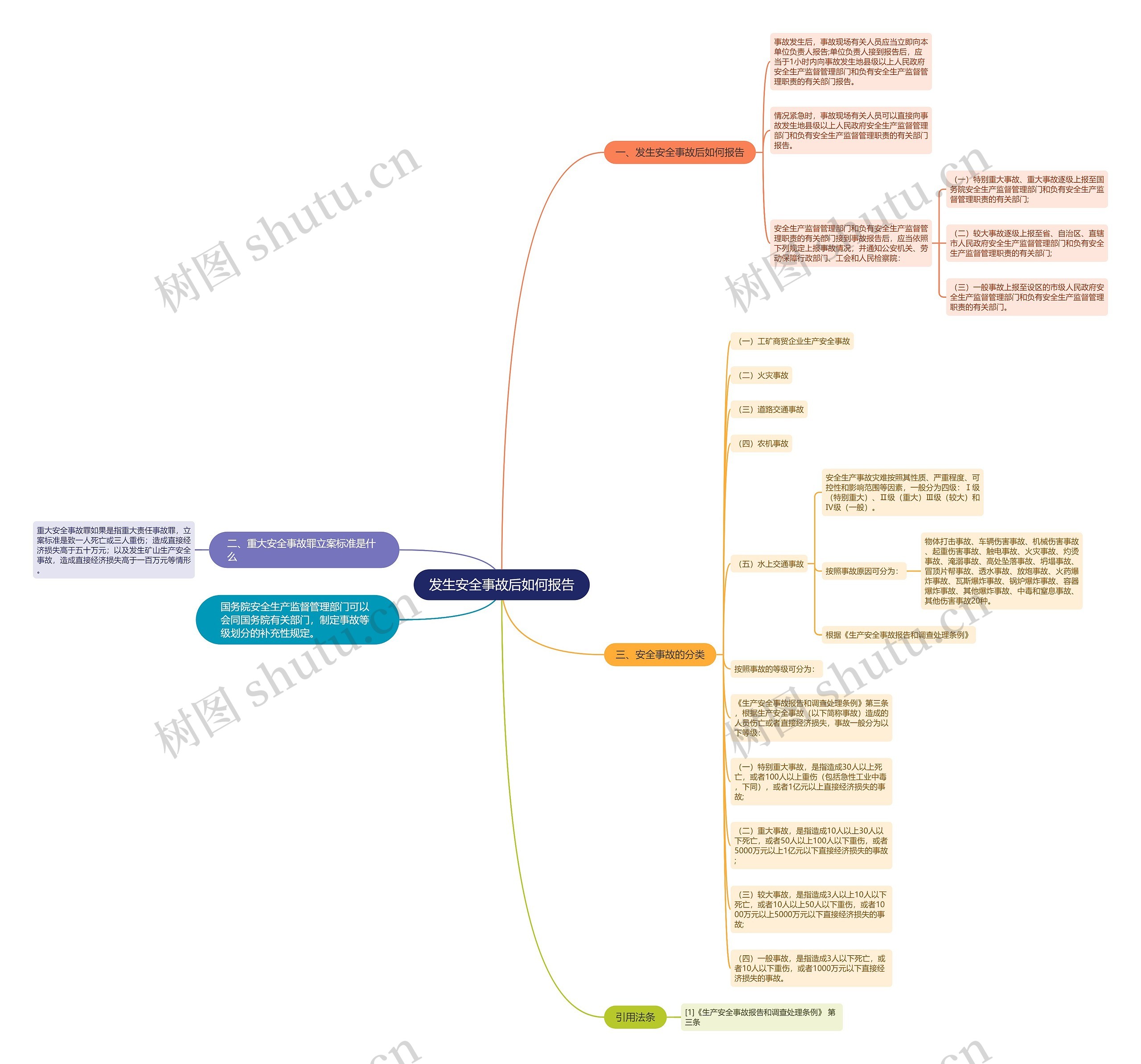 发生安全事故后如何报告思维导图