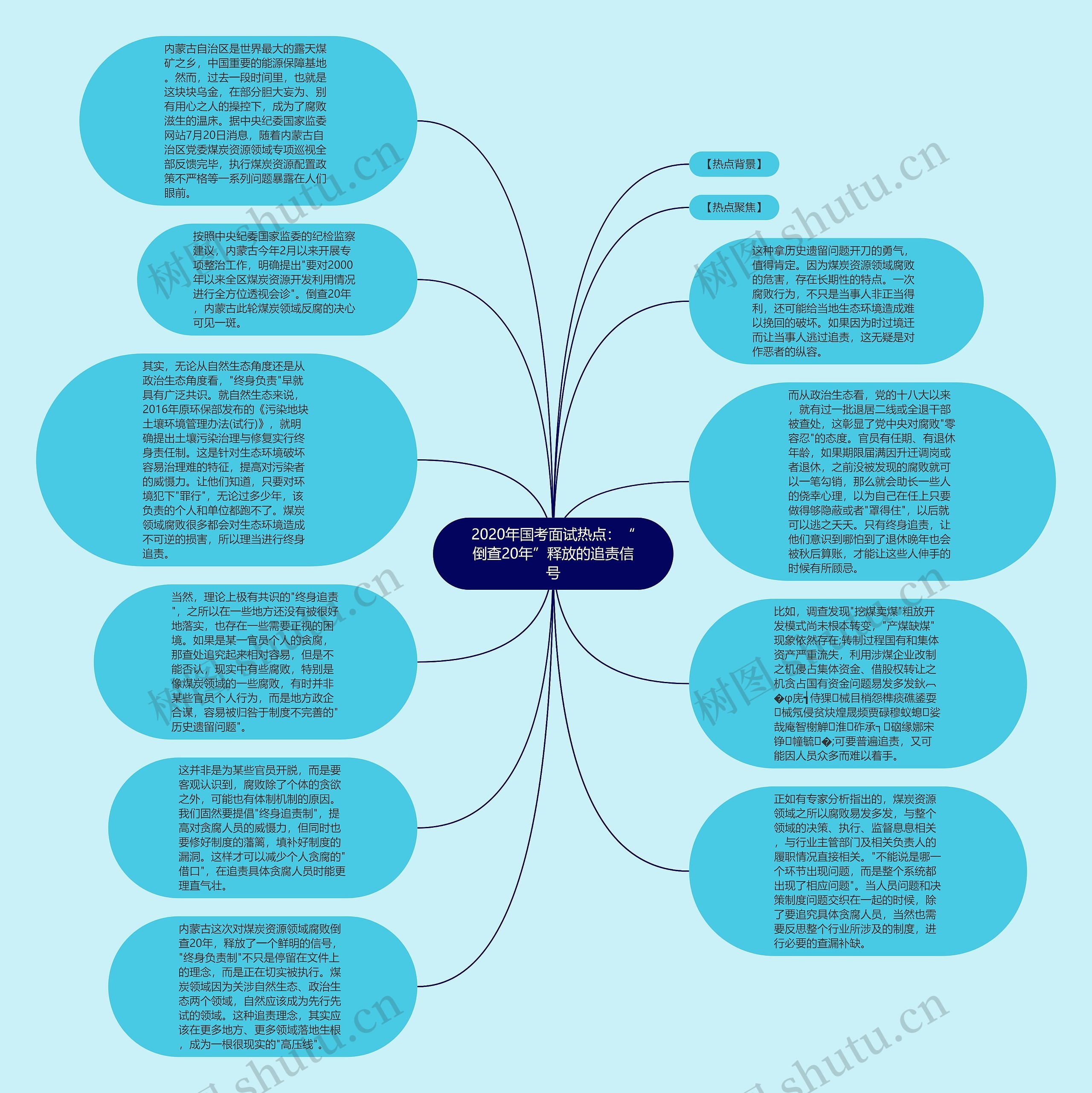 2020年国考面试热点：“倒查20年”释放的追责信号思维导图