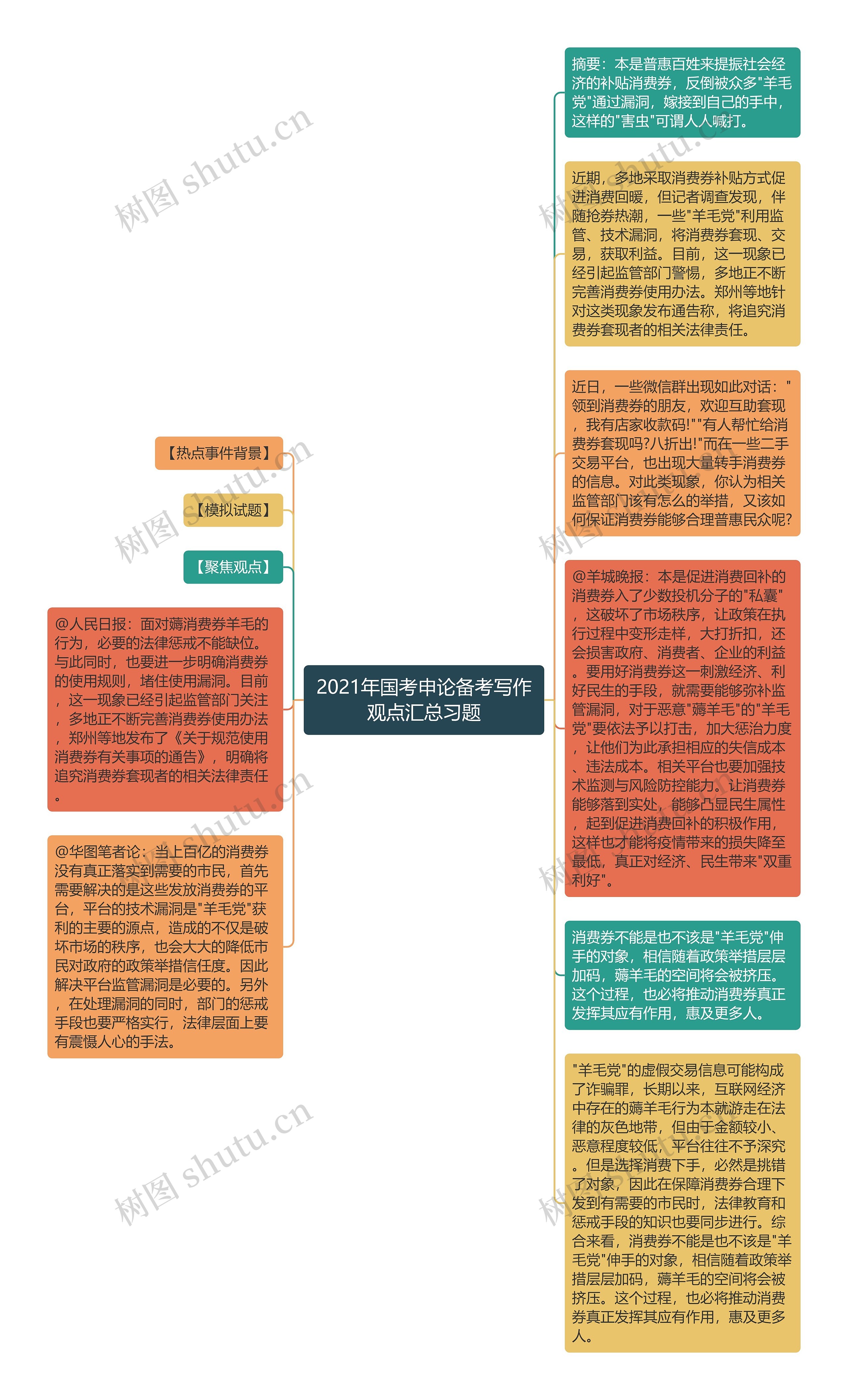 2021年国考申论备考写作观点汇总习题思维导图