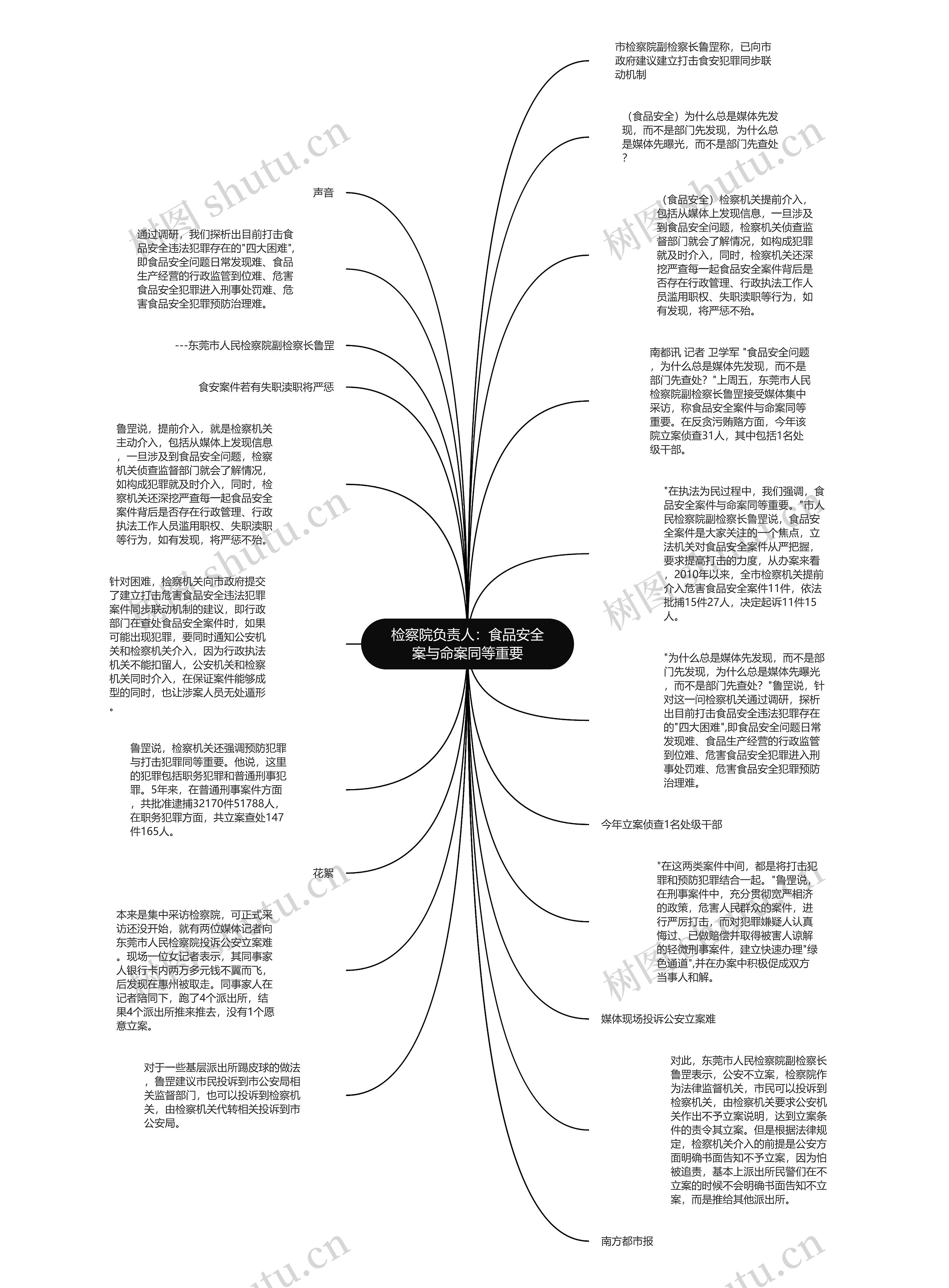 检察院负责人：食品安全案与命案同等重要思维导图