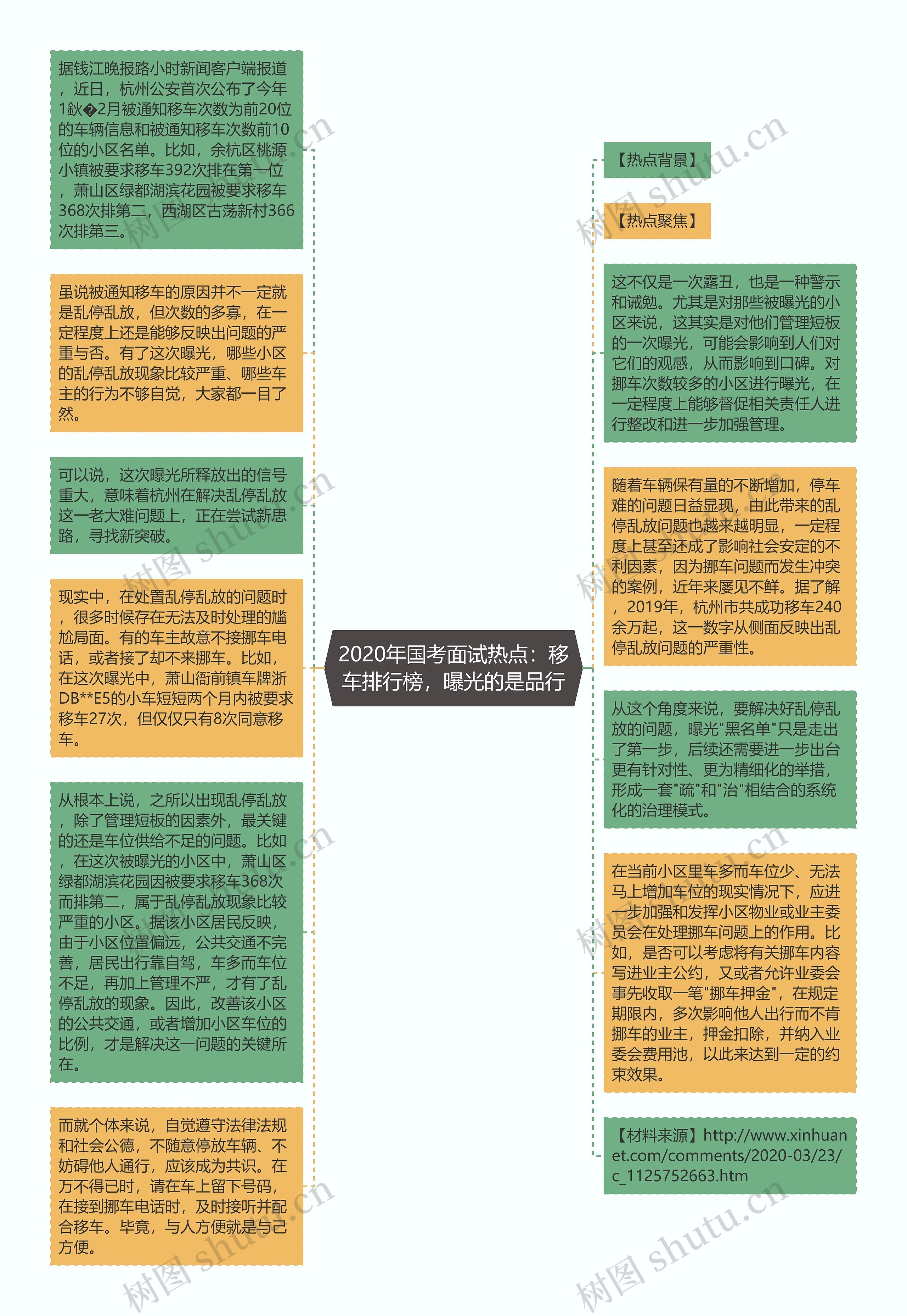 2020年国考面试热点：移车排行榜，曝光的是品行思维导图