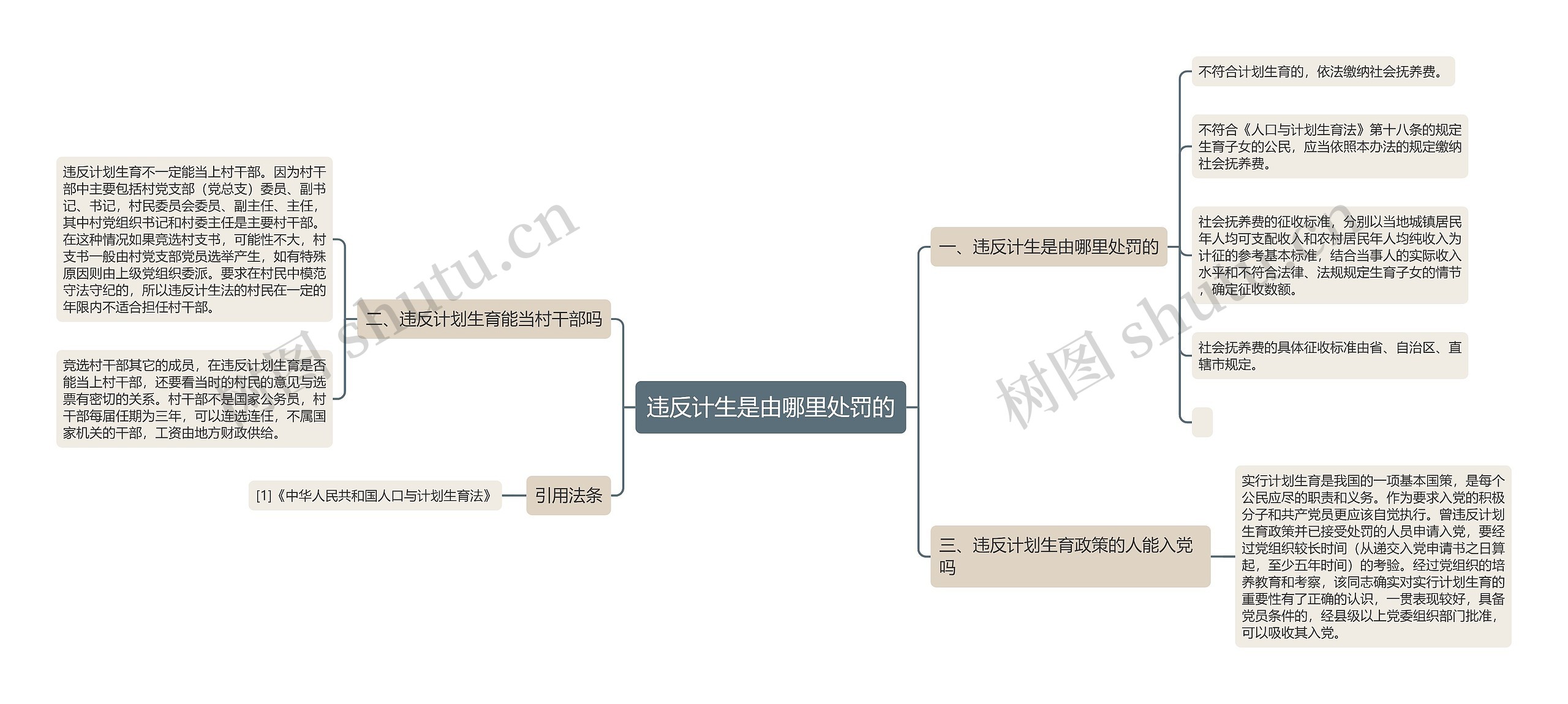 违反计生是由哪里处罚的思维导图