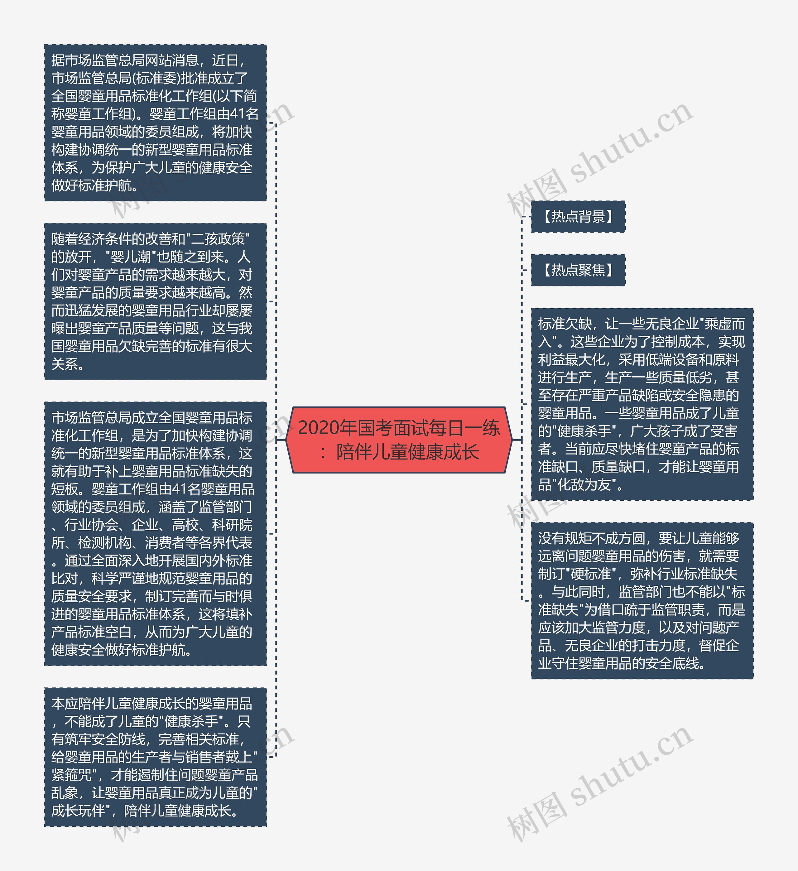 2020年国考面试每日一练：陪伴儿童健康成长思维导图