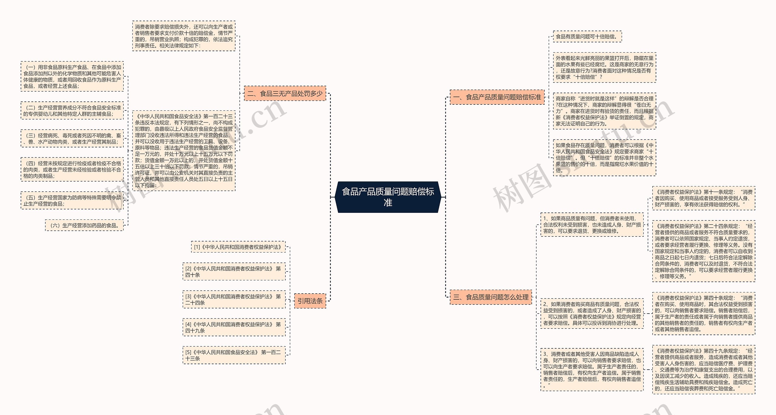 食品产品质量问题赔偿标准思维导图