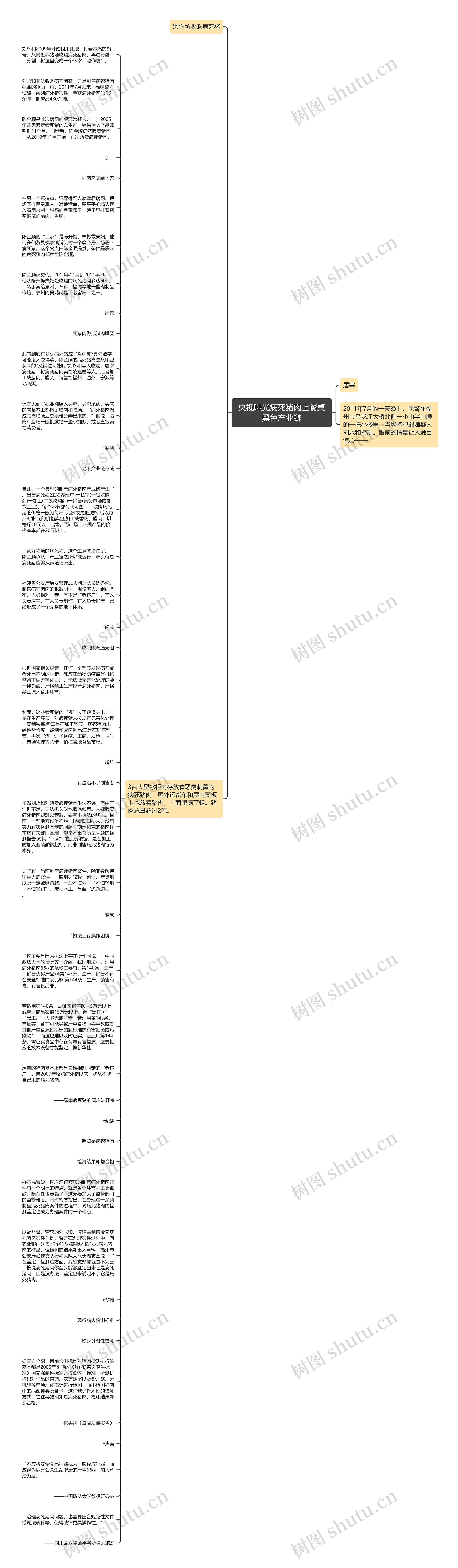央视曝光病死猪肉上餐桌黑色产业链思维导图
