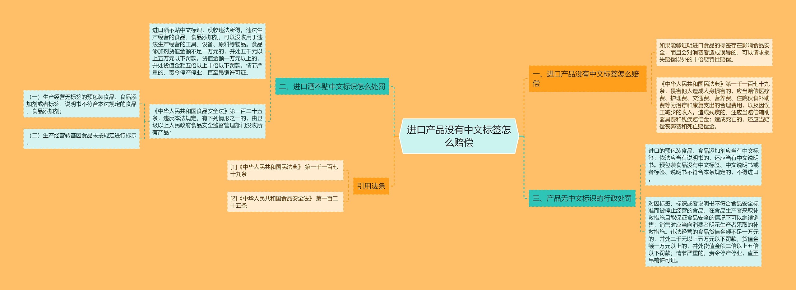 进口产品没有中文标签怎么赔偿思维导图