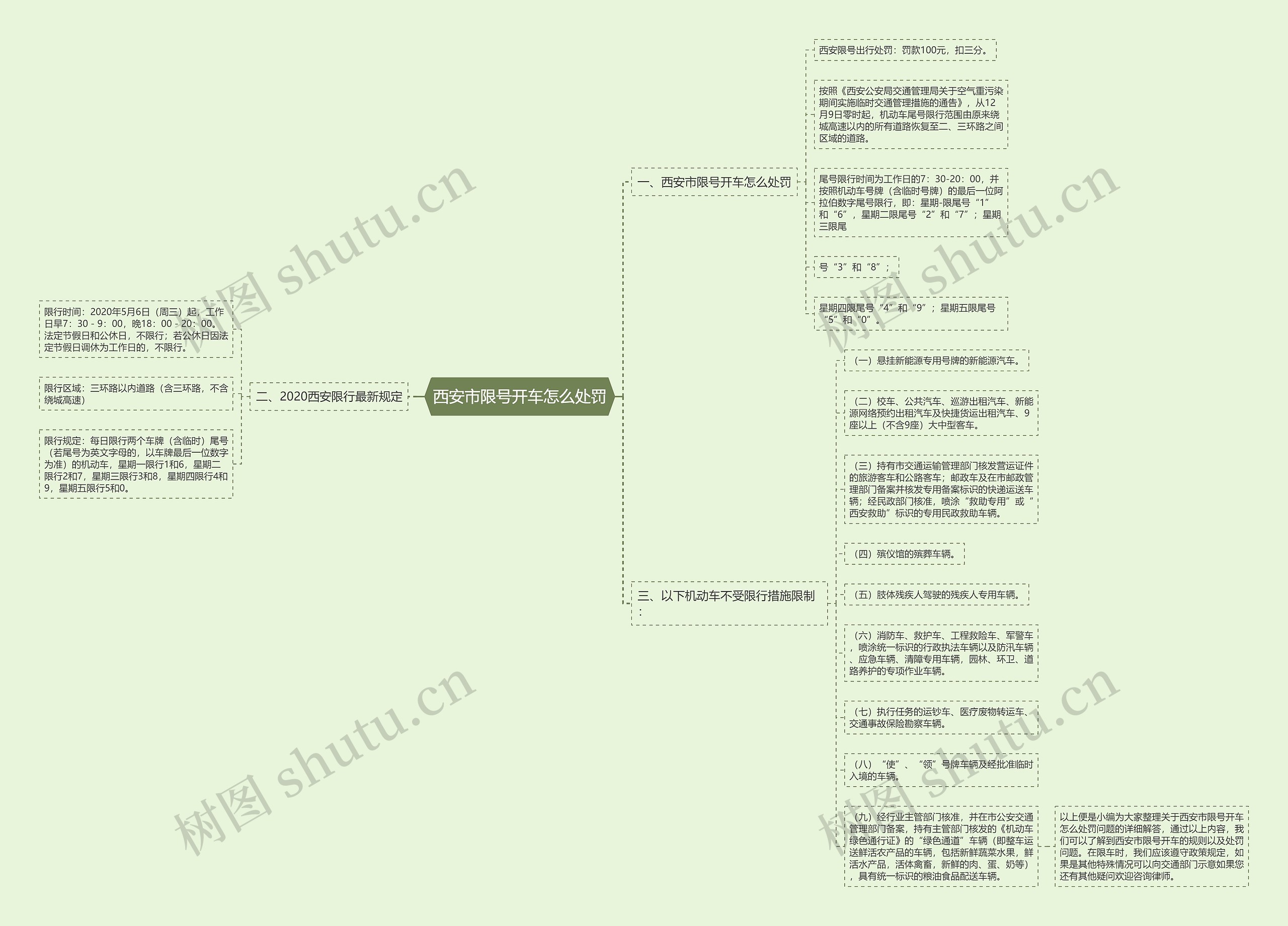 西安市限号开车怎么处罚思维导图