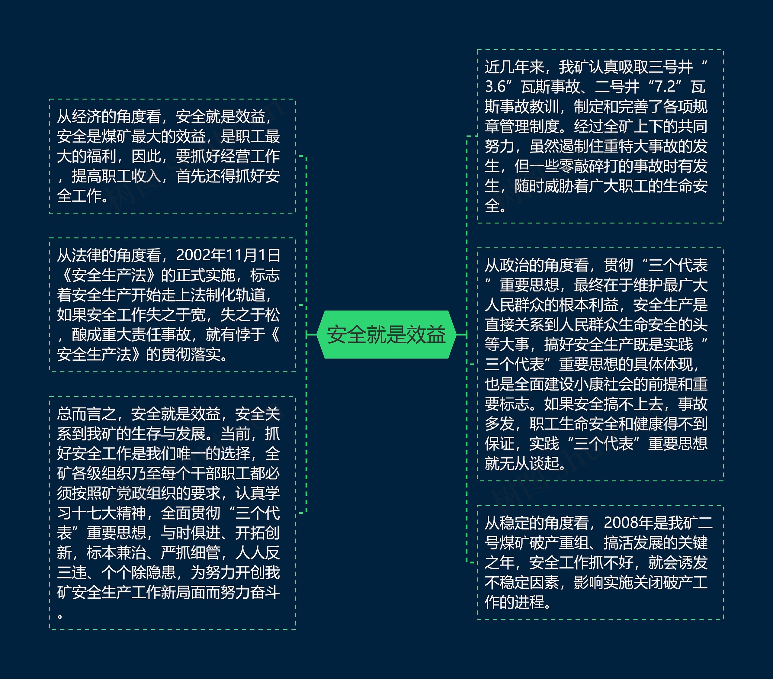 安全就是效益思维导图