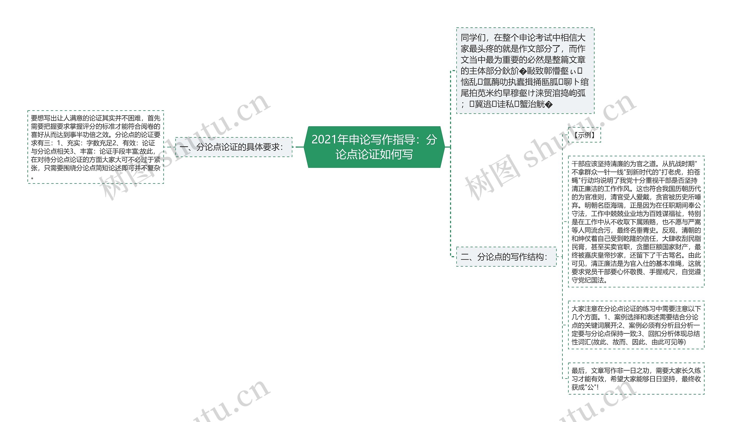 2021年申论写作指导：分论点论证如何写思维导图