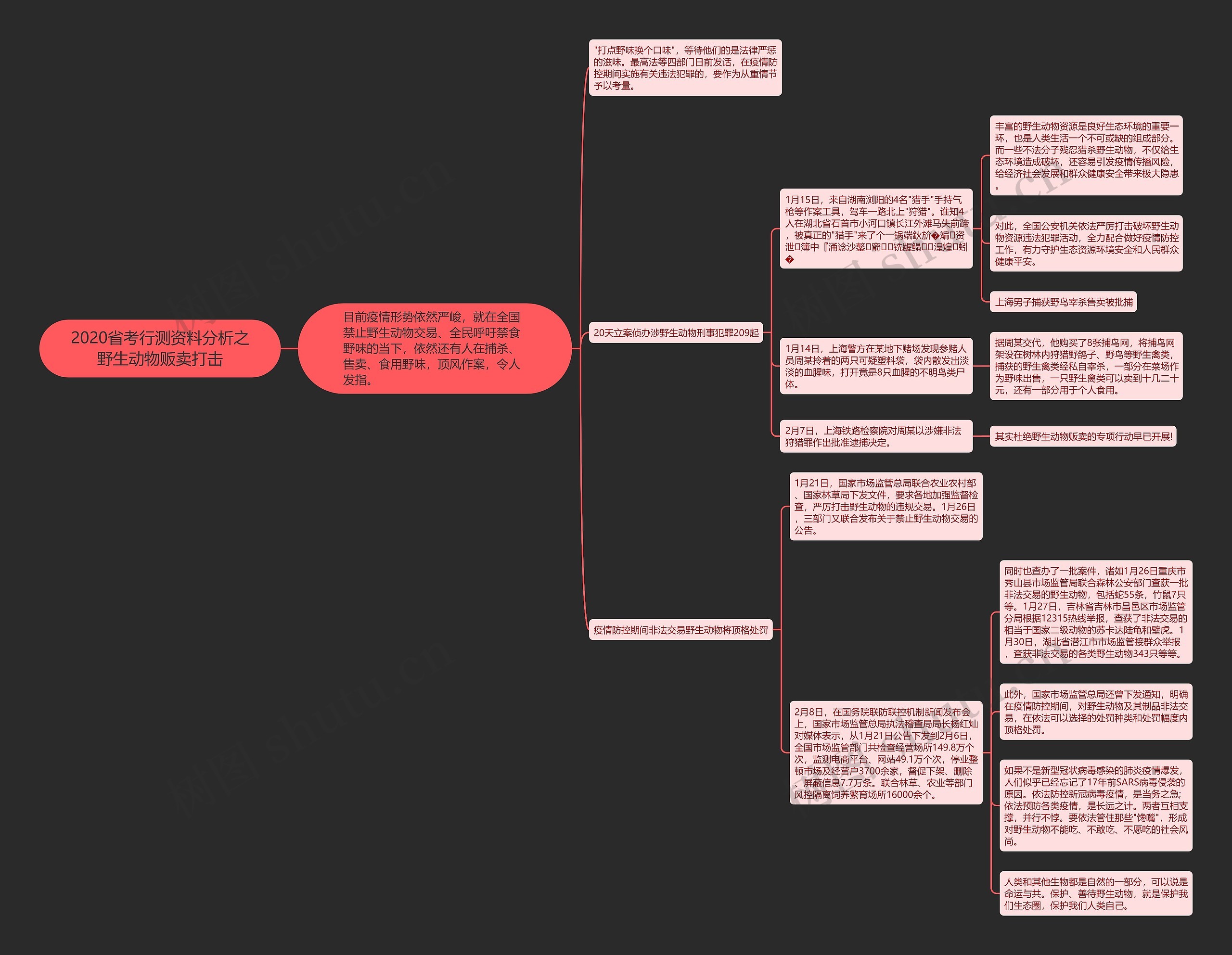 2020省考行测资料分析之野生动物贩卖打击思维导图