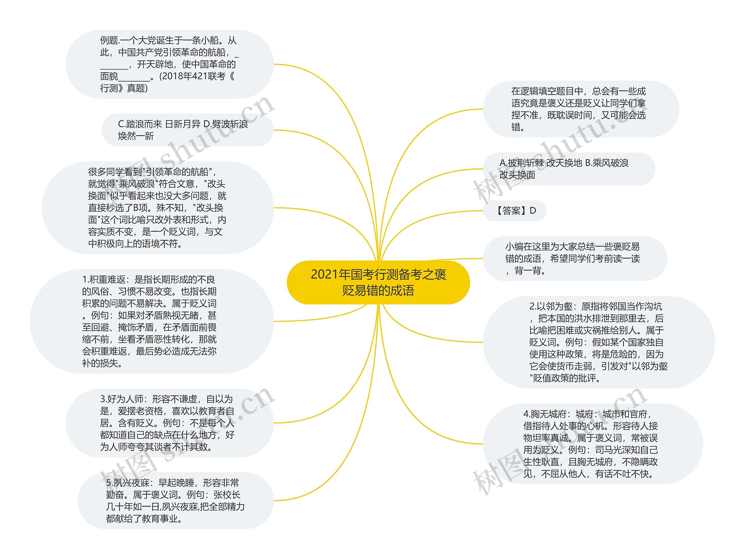 2021年国考行测备考之褒贬易错的成语思维导图