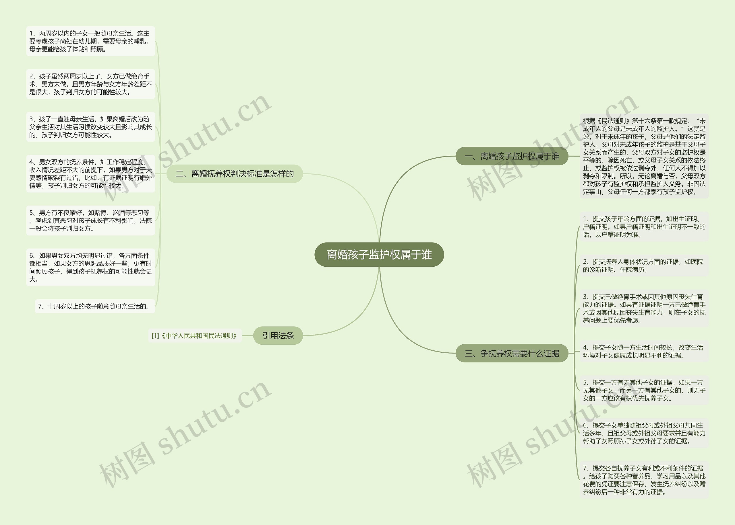 离婚孩子监护权属于谁思维导图