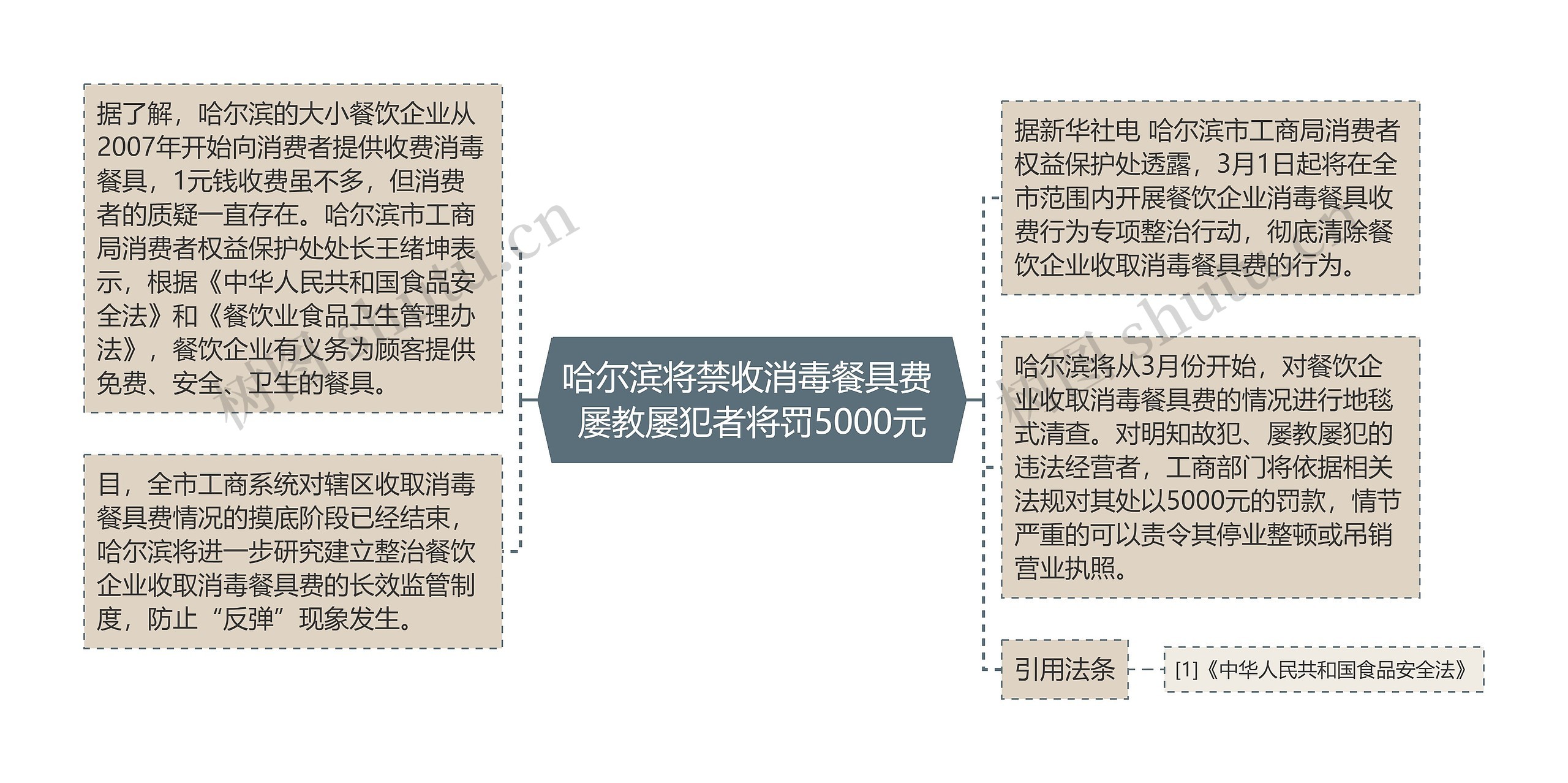 哈尔滨将禁收消毒餐具费 屡教屡犯者将罚5000元思维导图