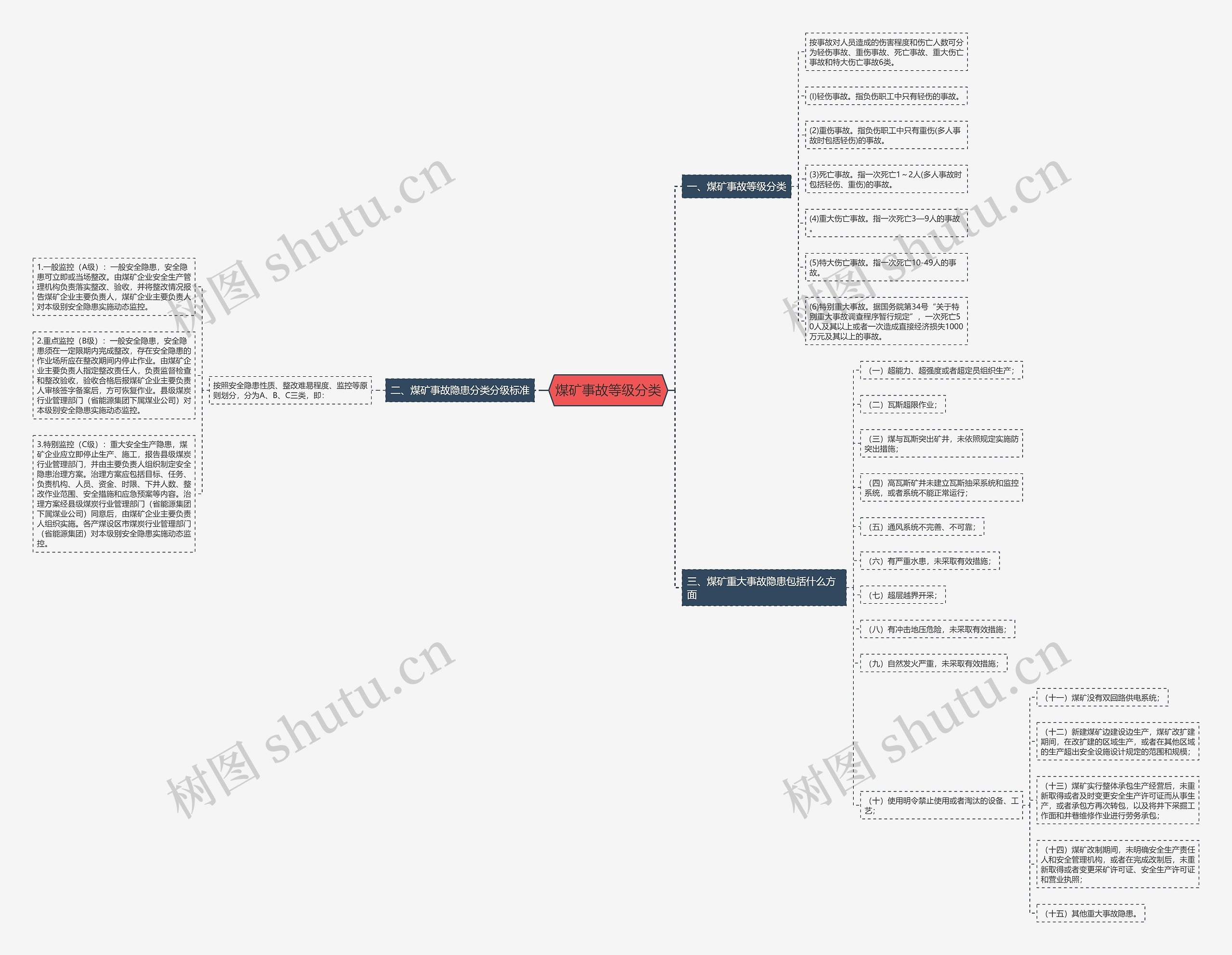 煤矿事故等级分类思维导图