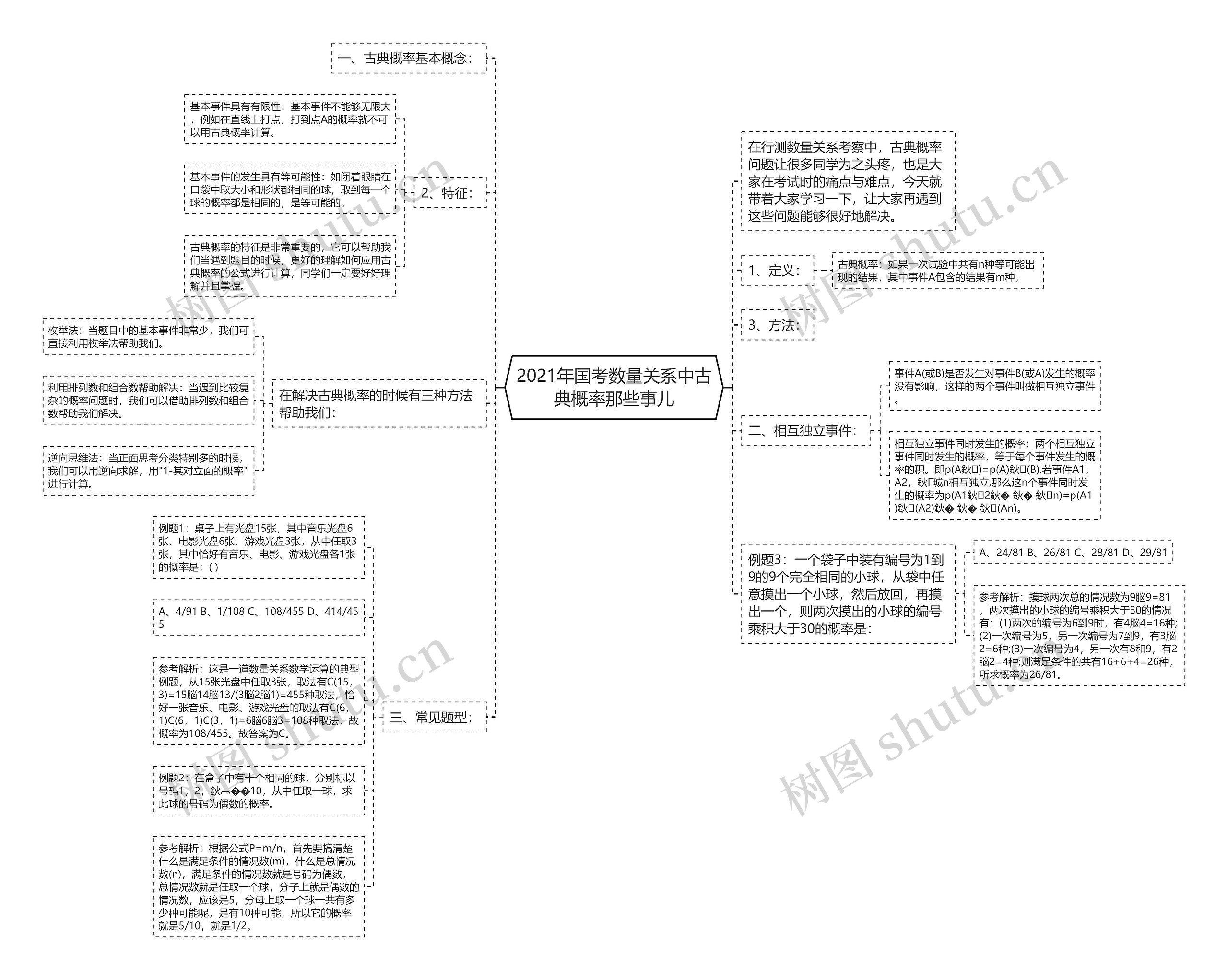 2021年国考数量关系中古典概率那些事儿思维导图