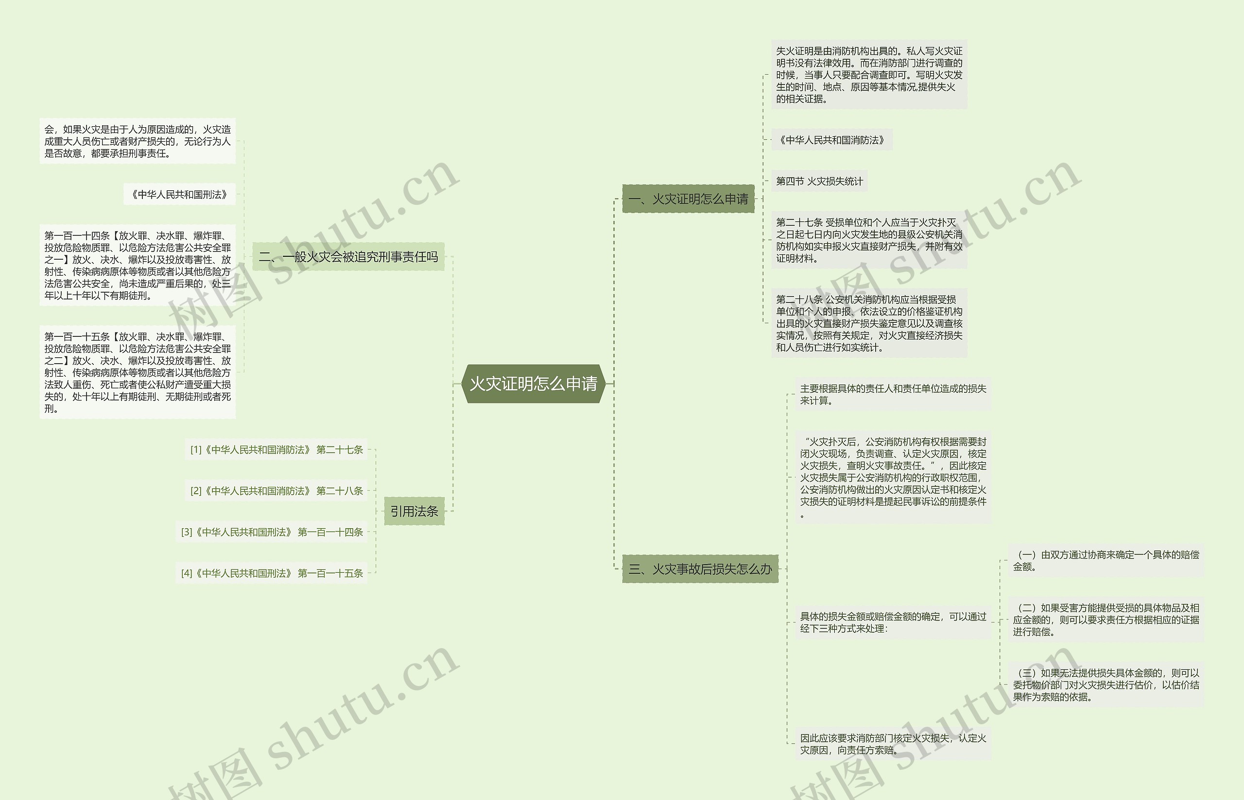火灾证明怎么申请思维导图