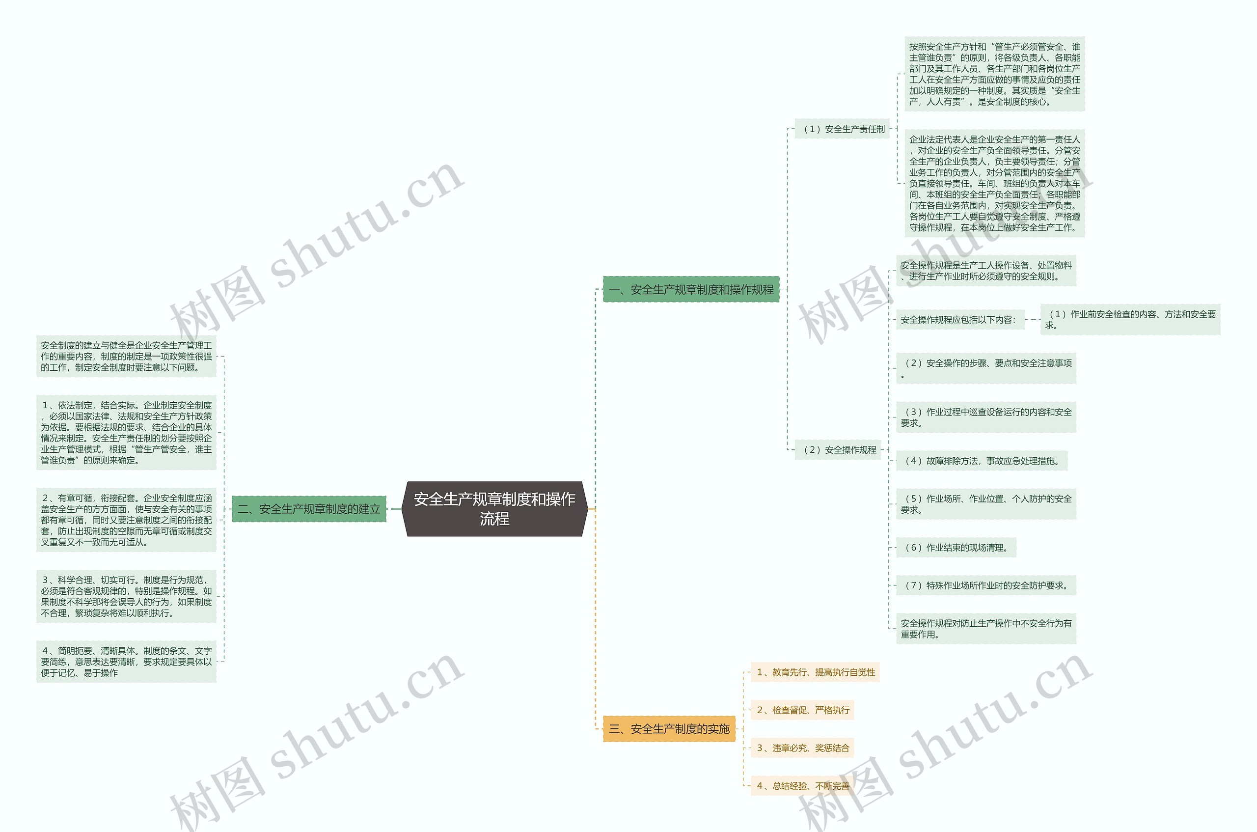 安全生产规章制度和操作流程思维导图