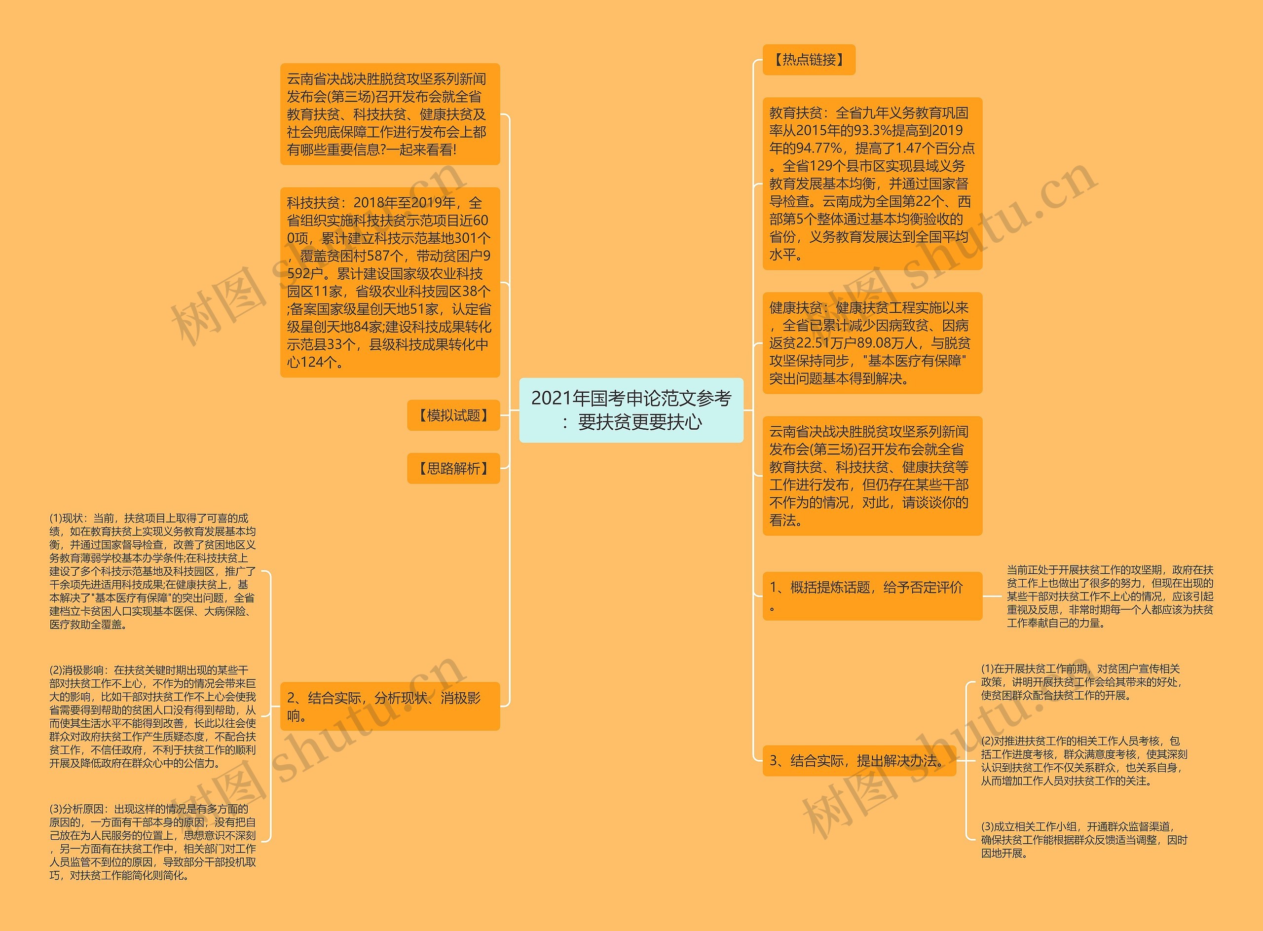 2021年国考申论范文参考：要扶贫更要扶心思维导图