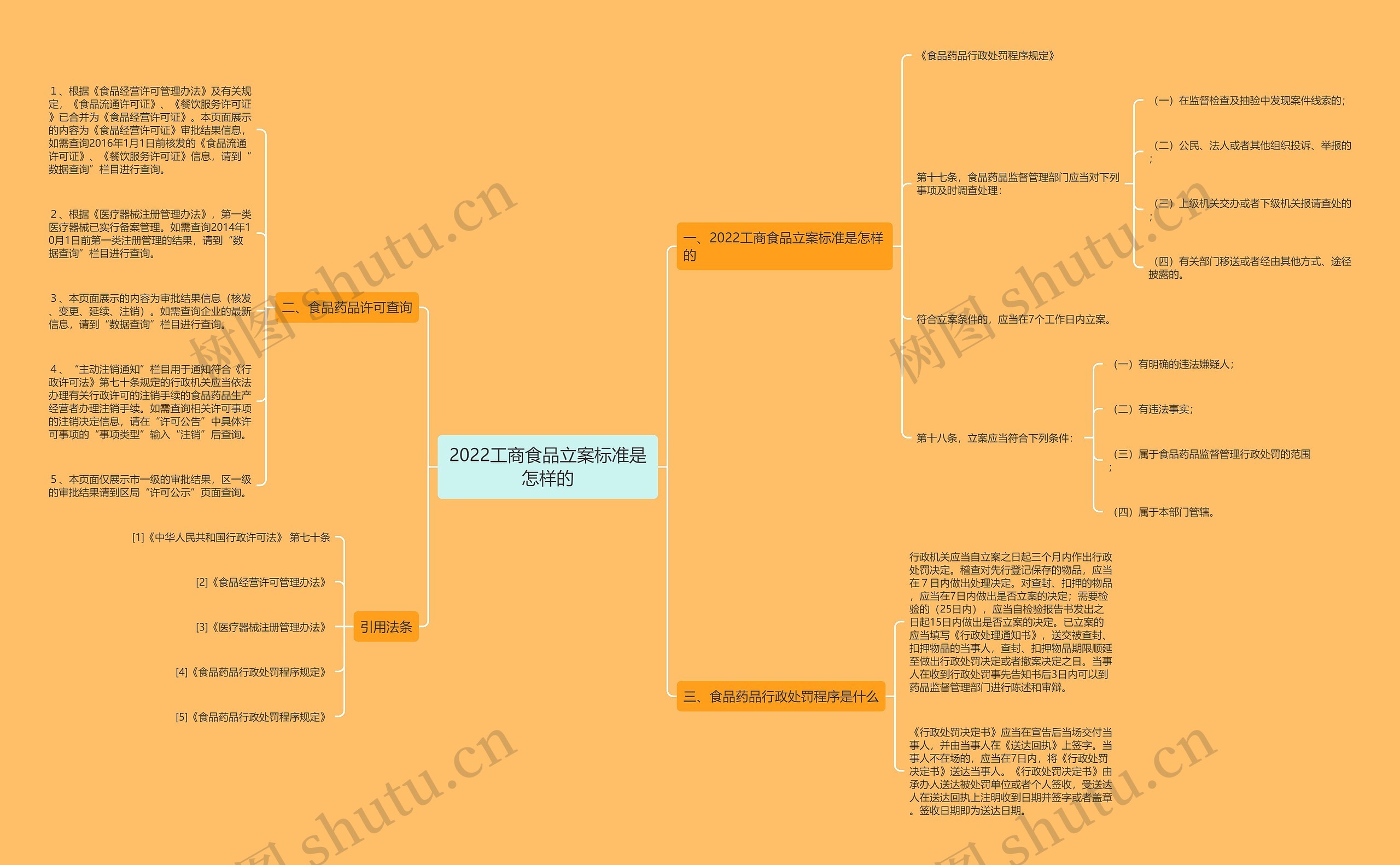 2022工商食品立案标准是怎样的思维导图