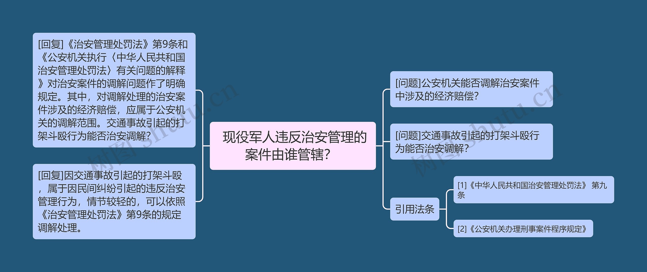  现役军人违反治安管理的案件由谁管辖？ 思维导图