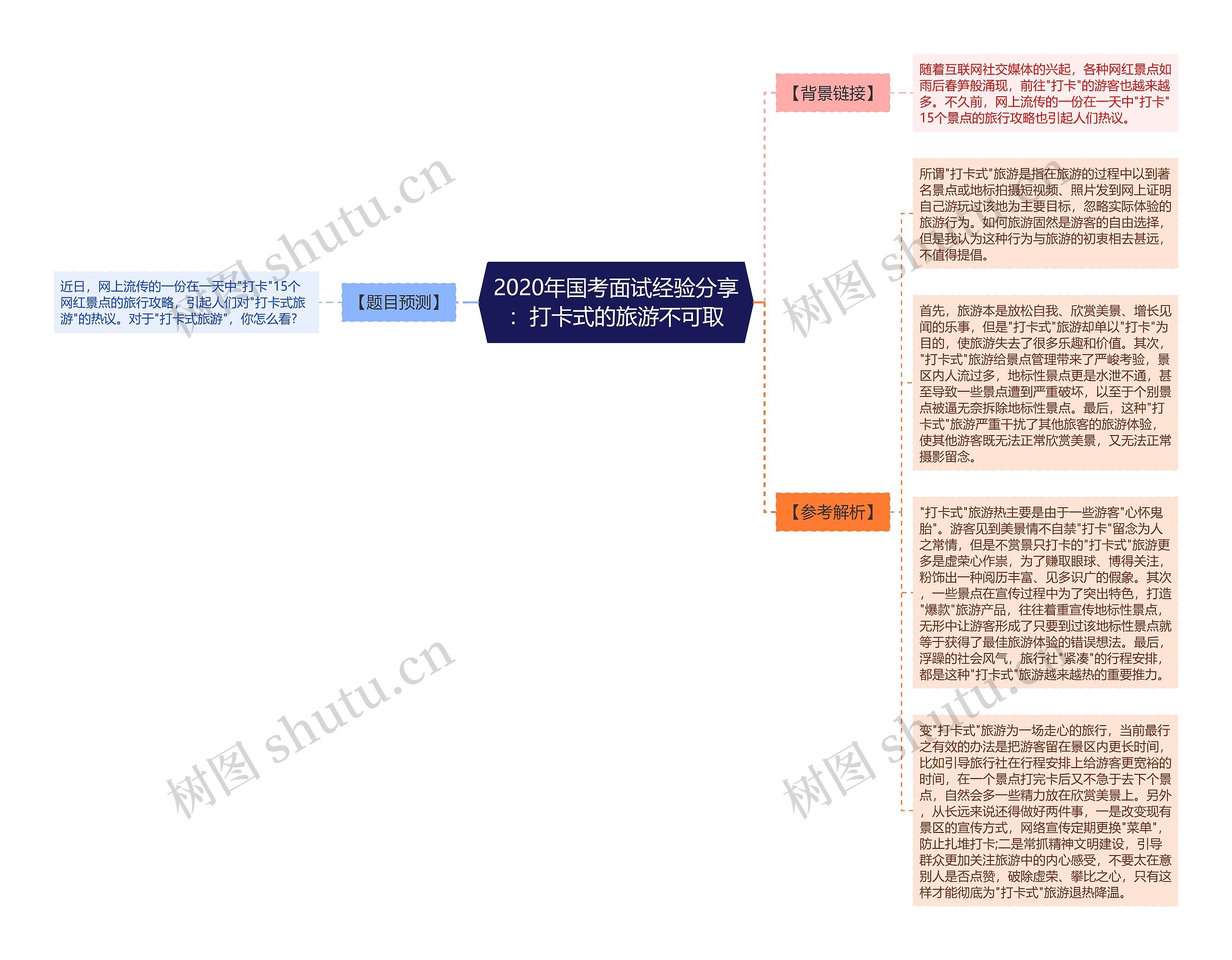 2020年国考面试经验分享：打卡式的旅游不可取思维导图