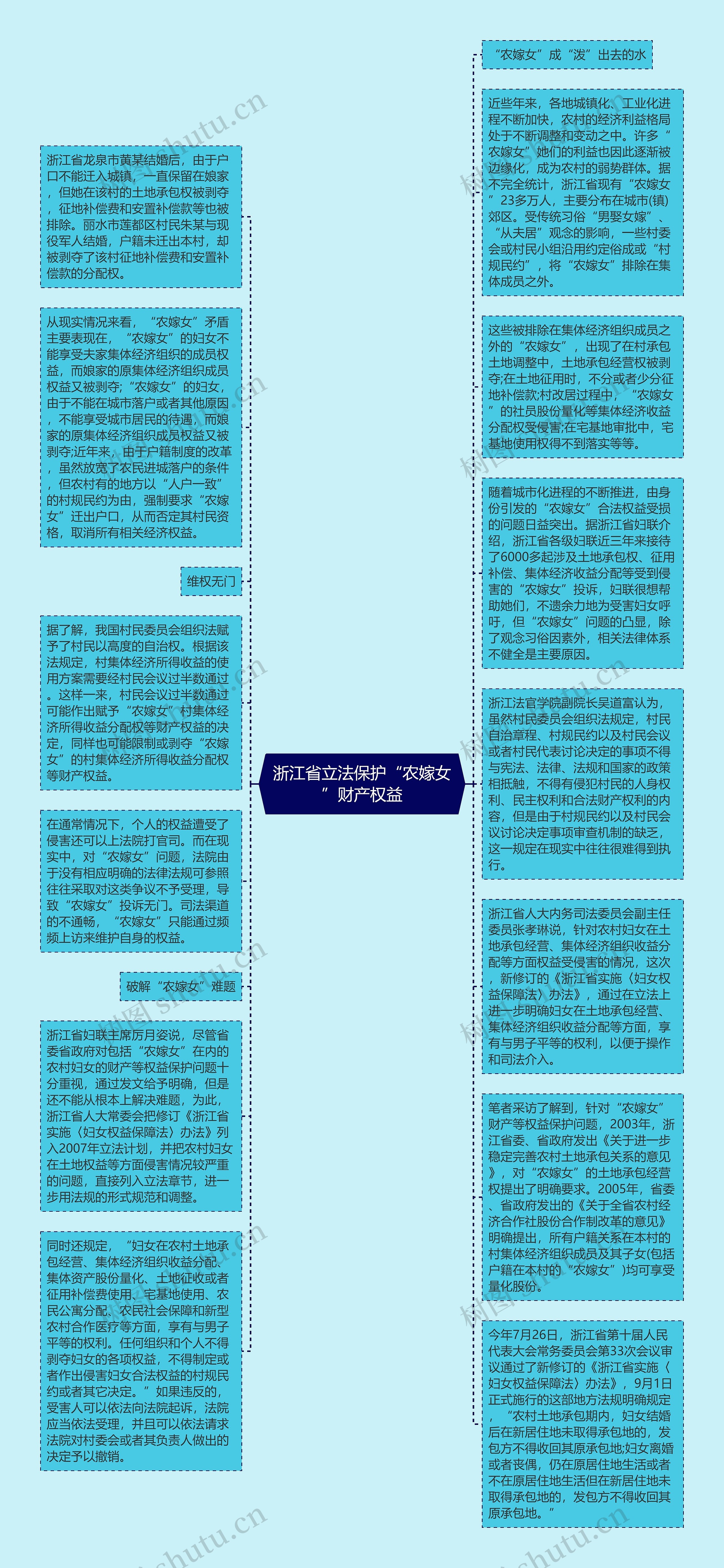 浙江省立法保护“农嫁女”财产权益思维导图