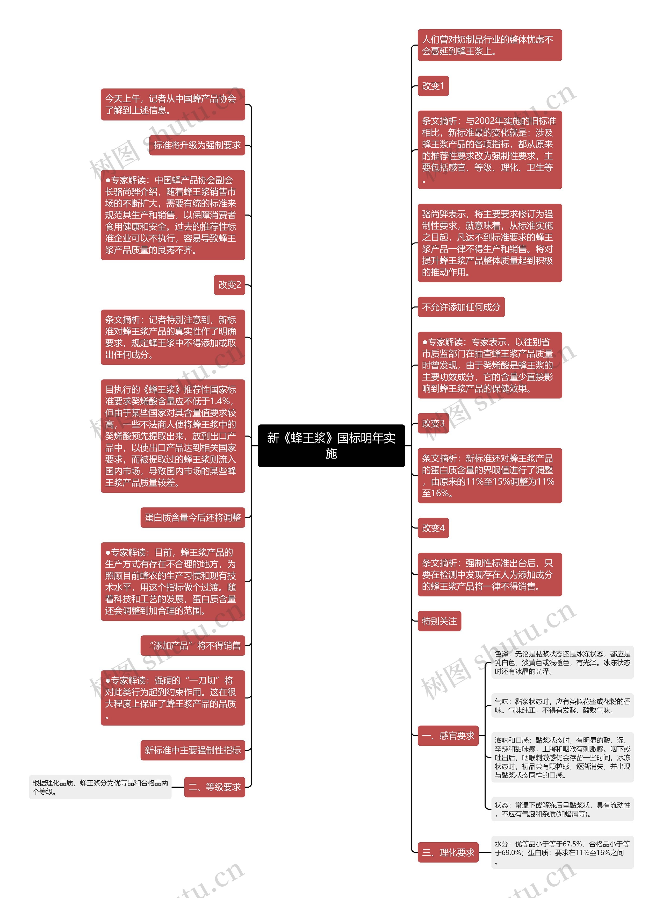 新《蜂王浆》国标明年实施思维导图