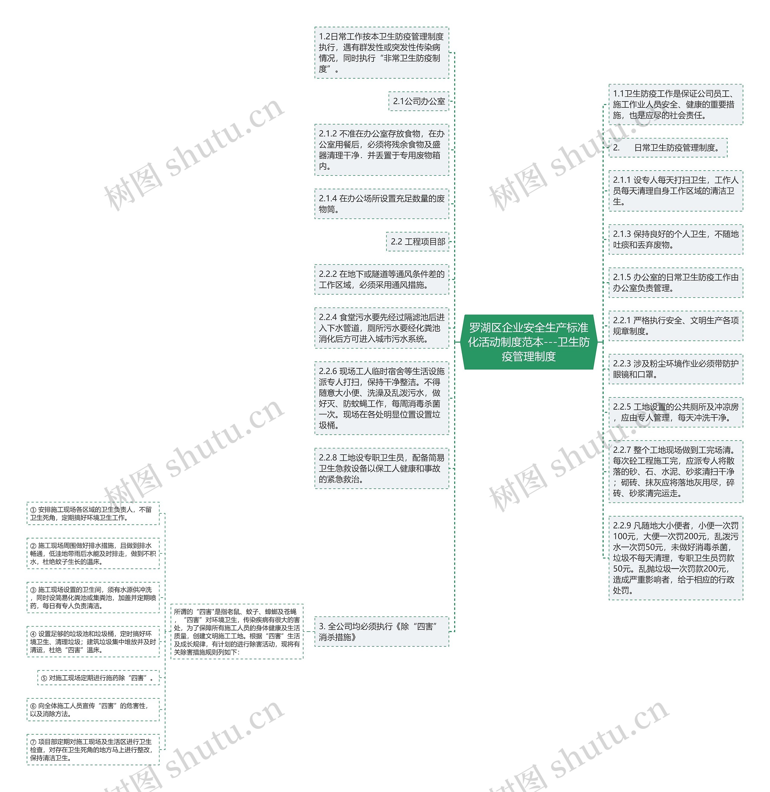 罗湖区企业安全生产标准化活动制度范本---卫生防疫管理制度思维导图