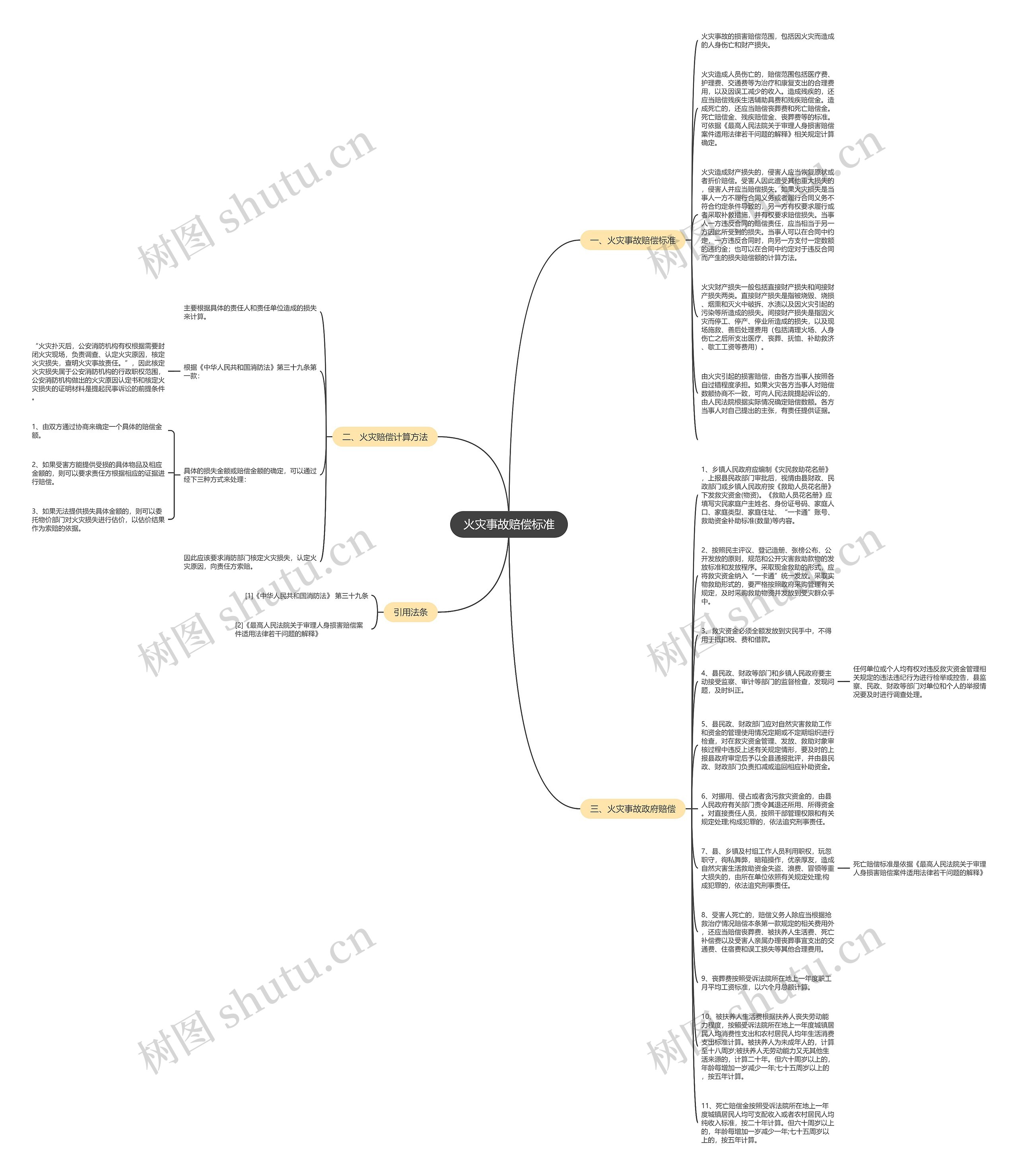 火灾事故赔偿标准思维导图