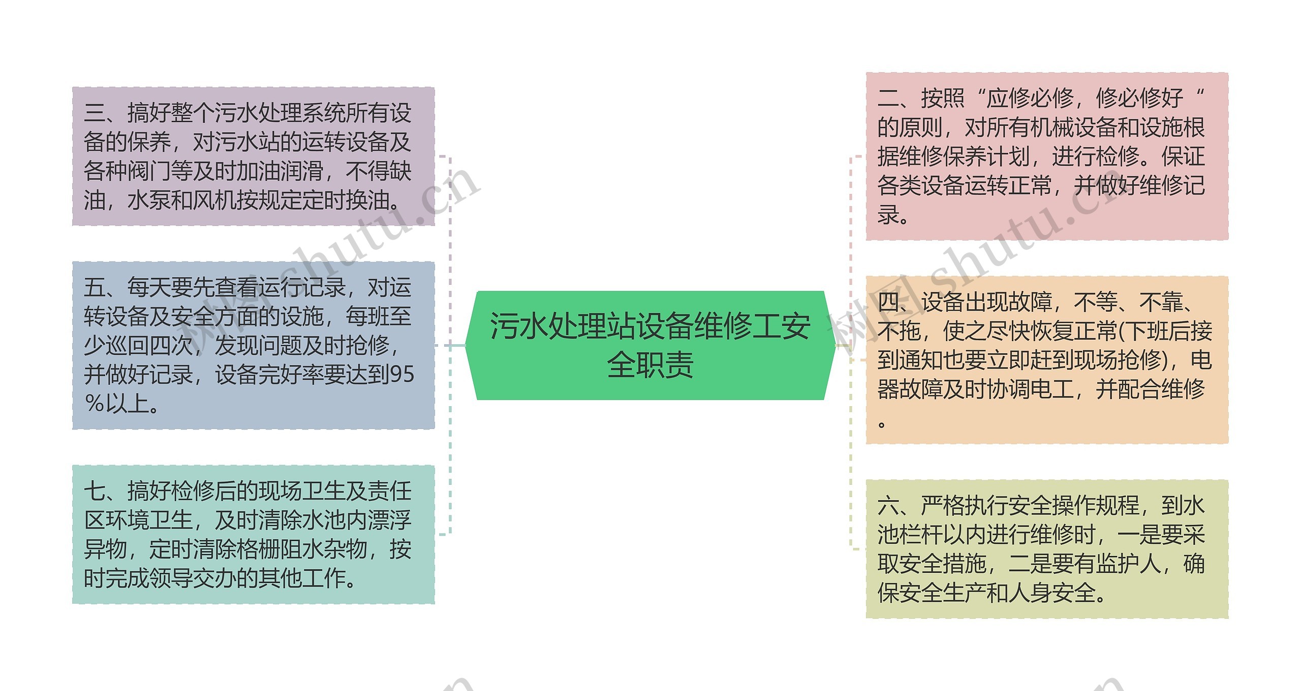 污水处理站设备维修工安全职责