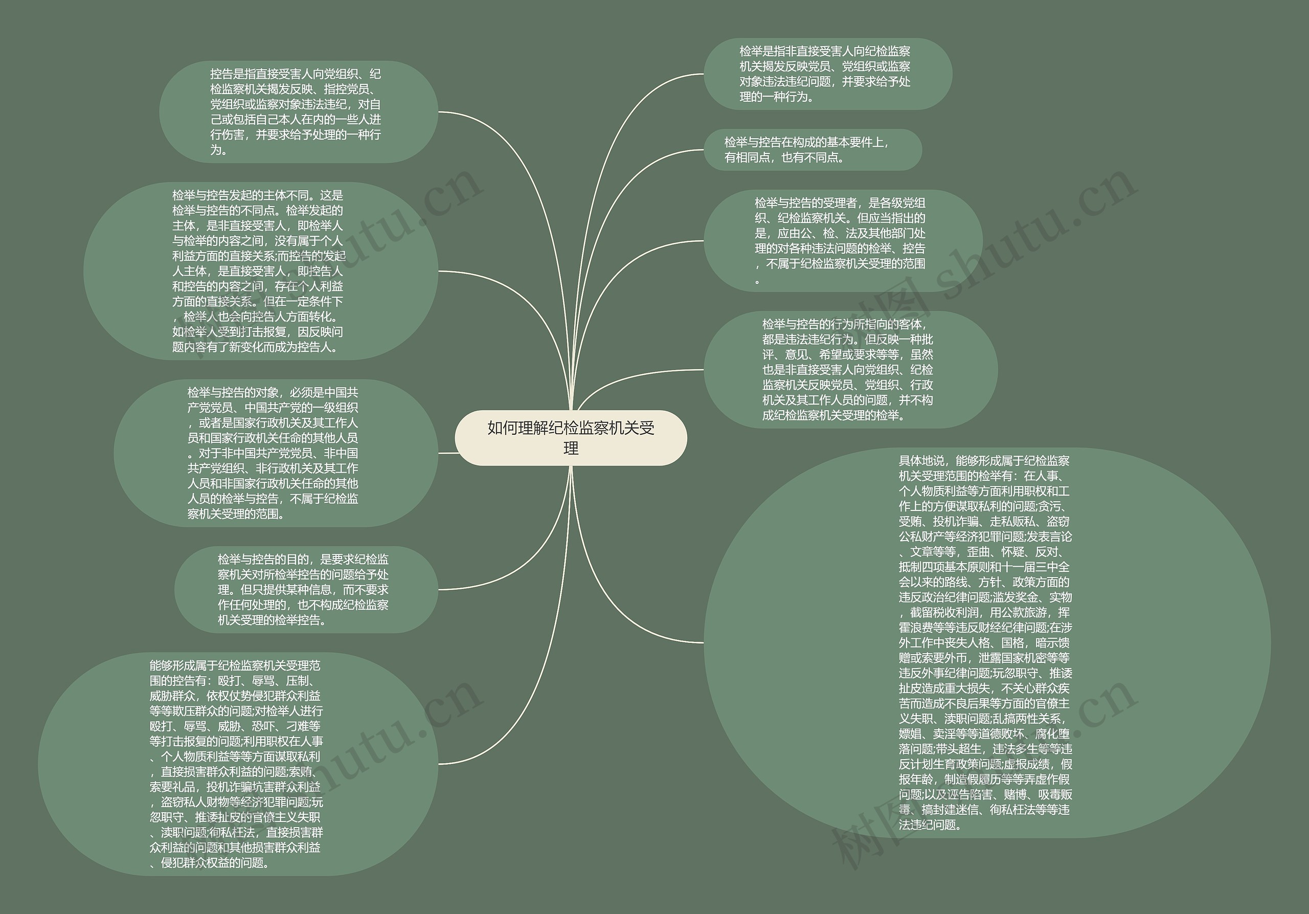 如何理解纪检监察机关受理思维导图