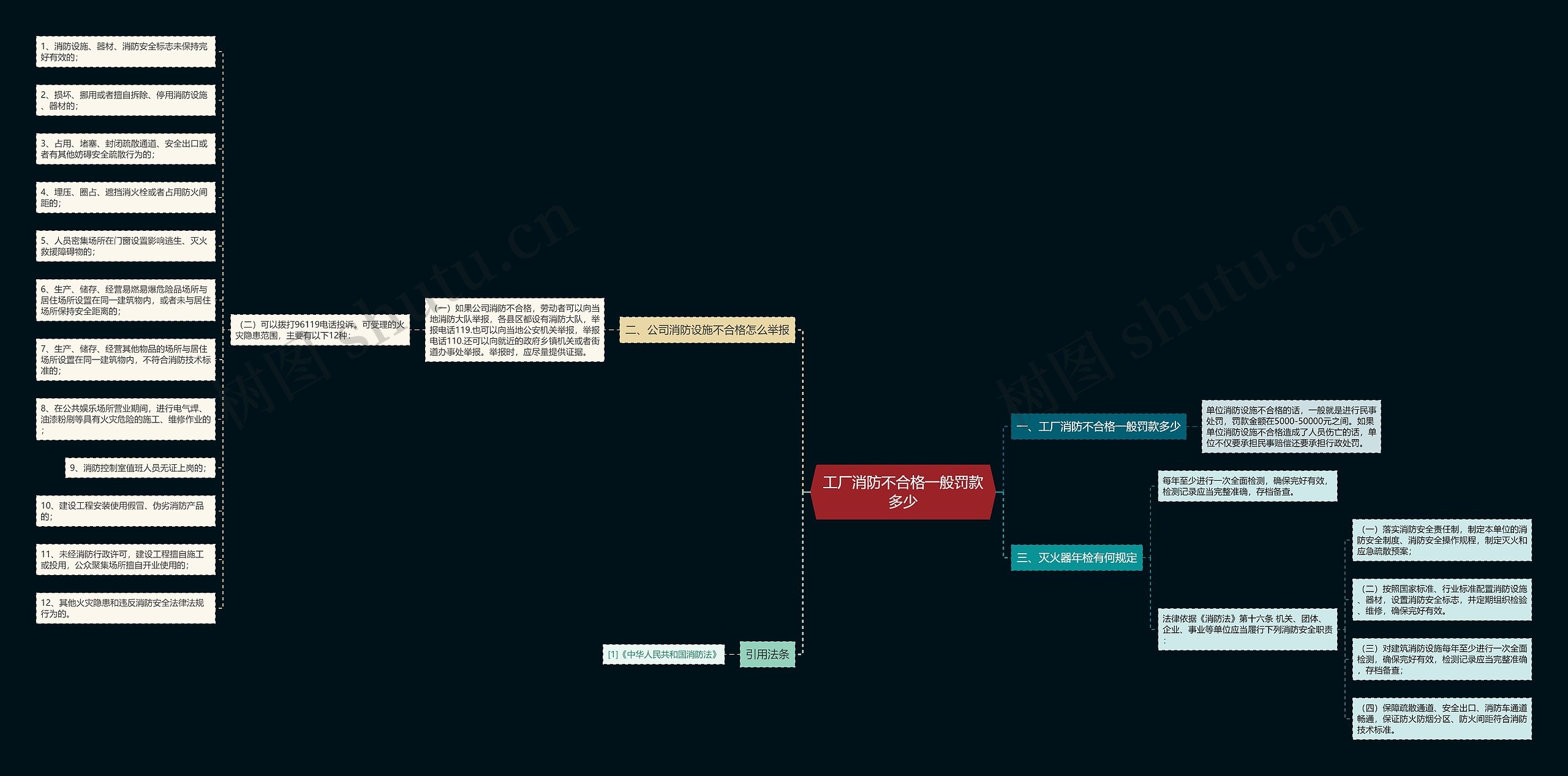 工厂消防不合格一般罚款多少思维导图